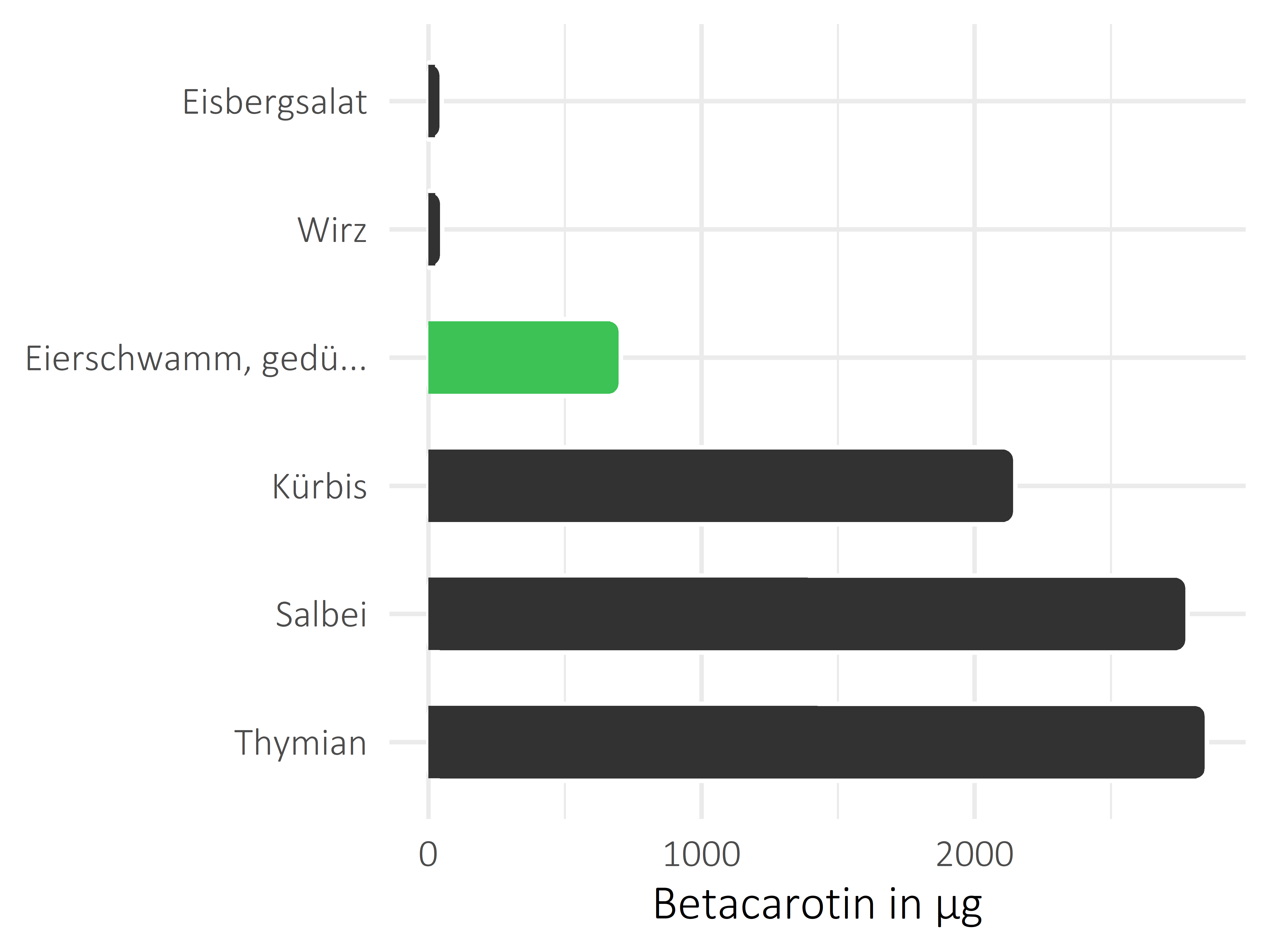 Gemüsesorten Betacarotin