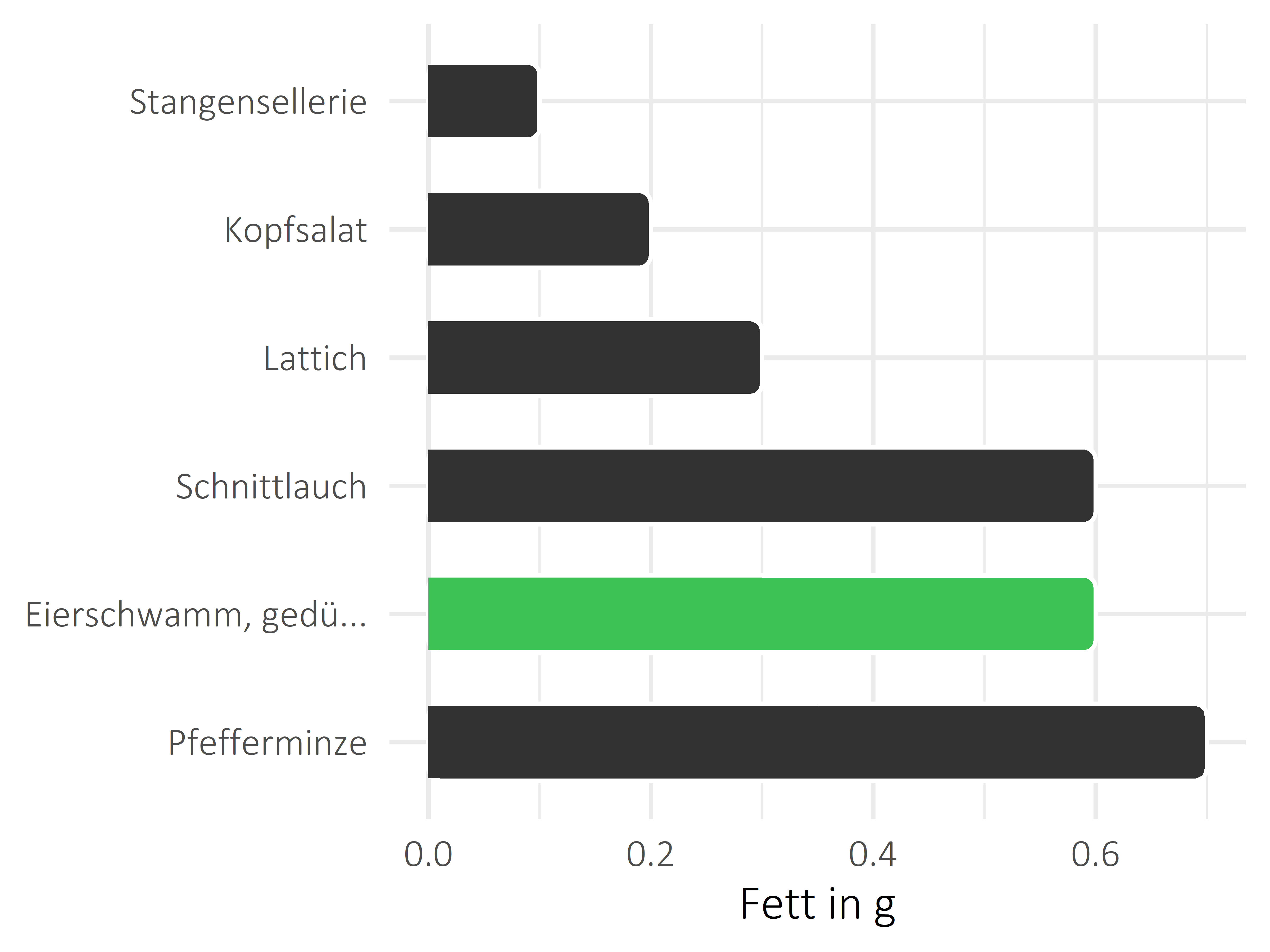 Gemüsesorten Fett