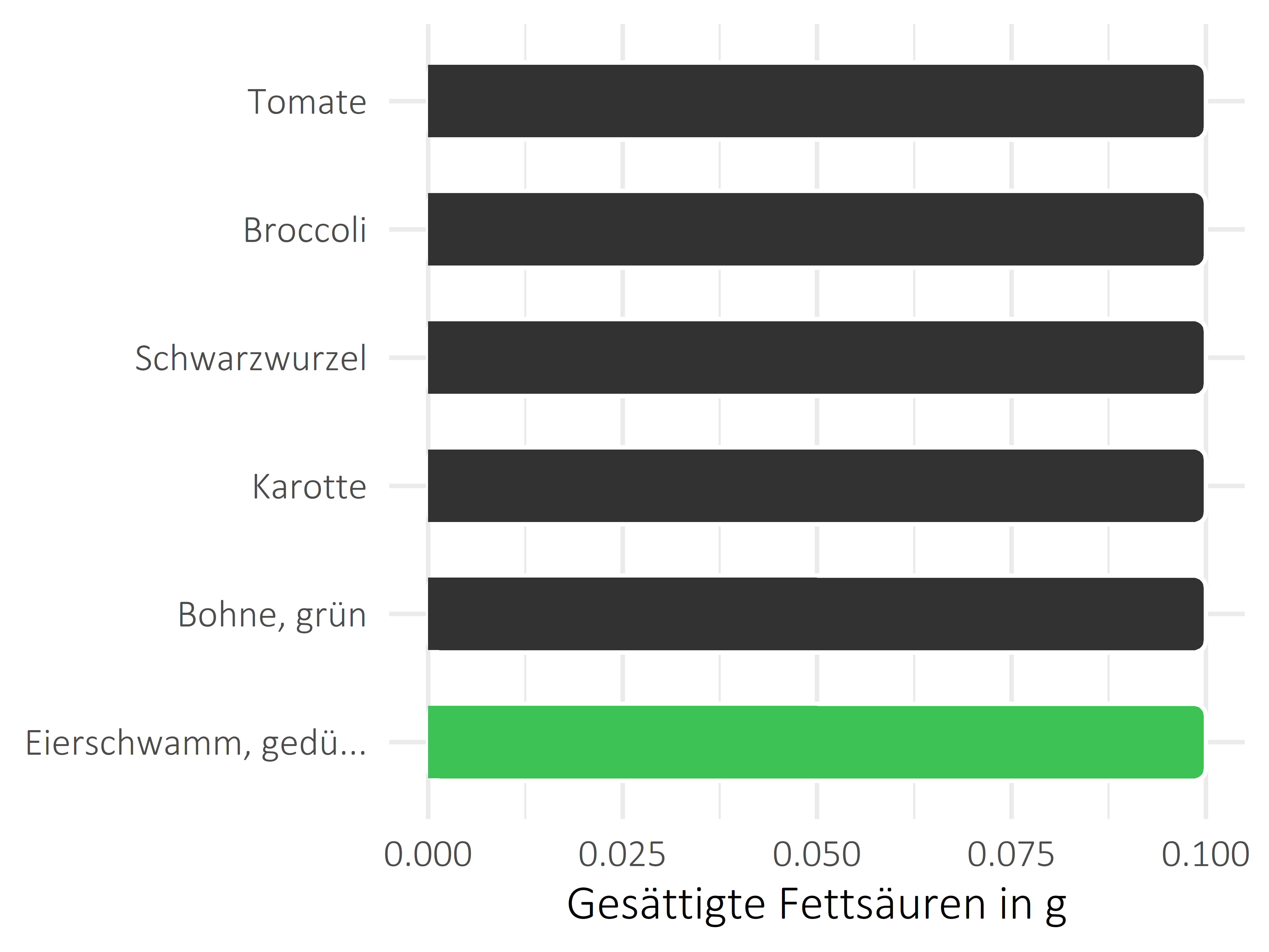 Gemüsesorten gesättigte Fettsäuren