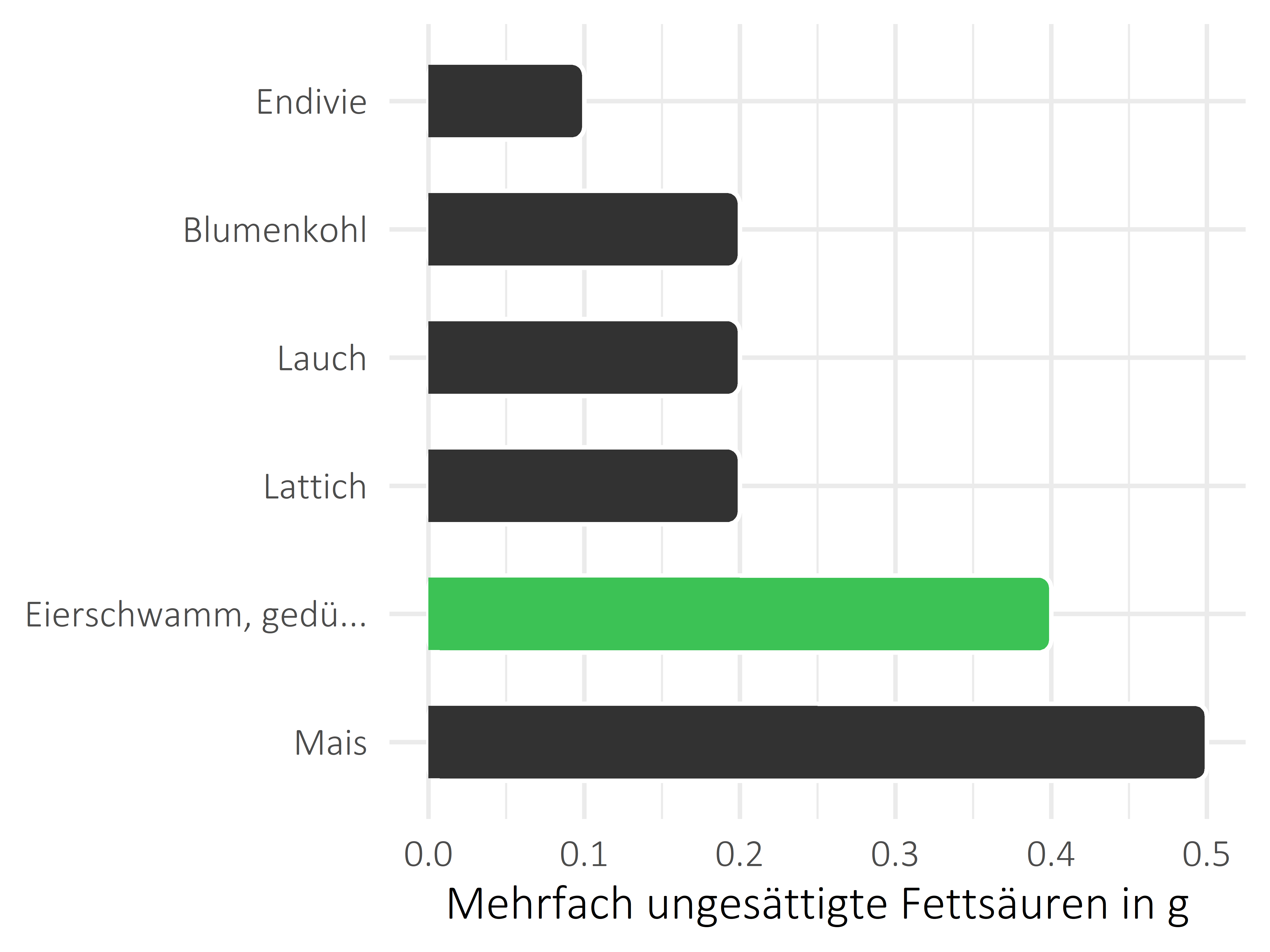 Gemüsesorten mehrfach ungesättigte Fettsäuren