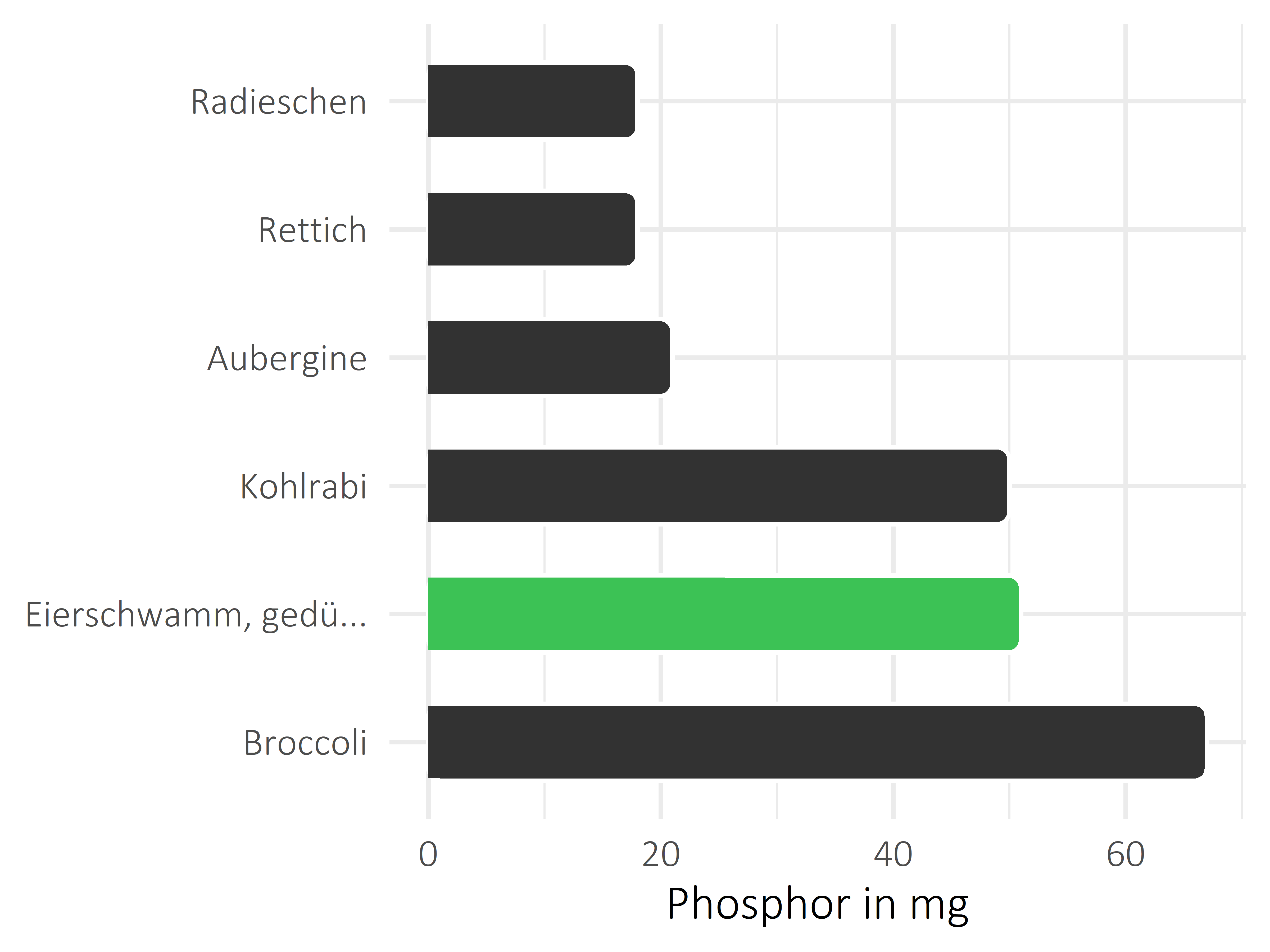 Gemüsesorten Phosphor