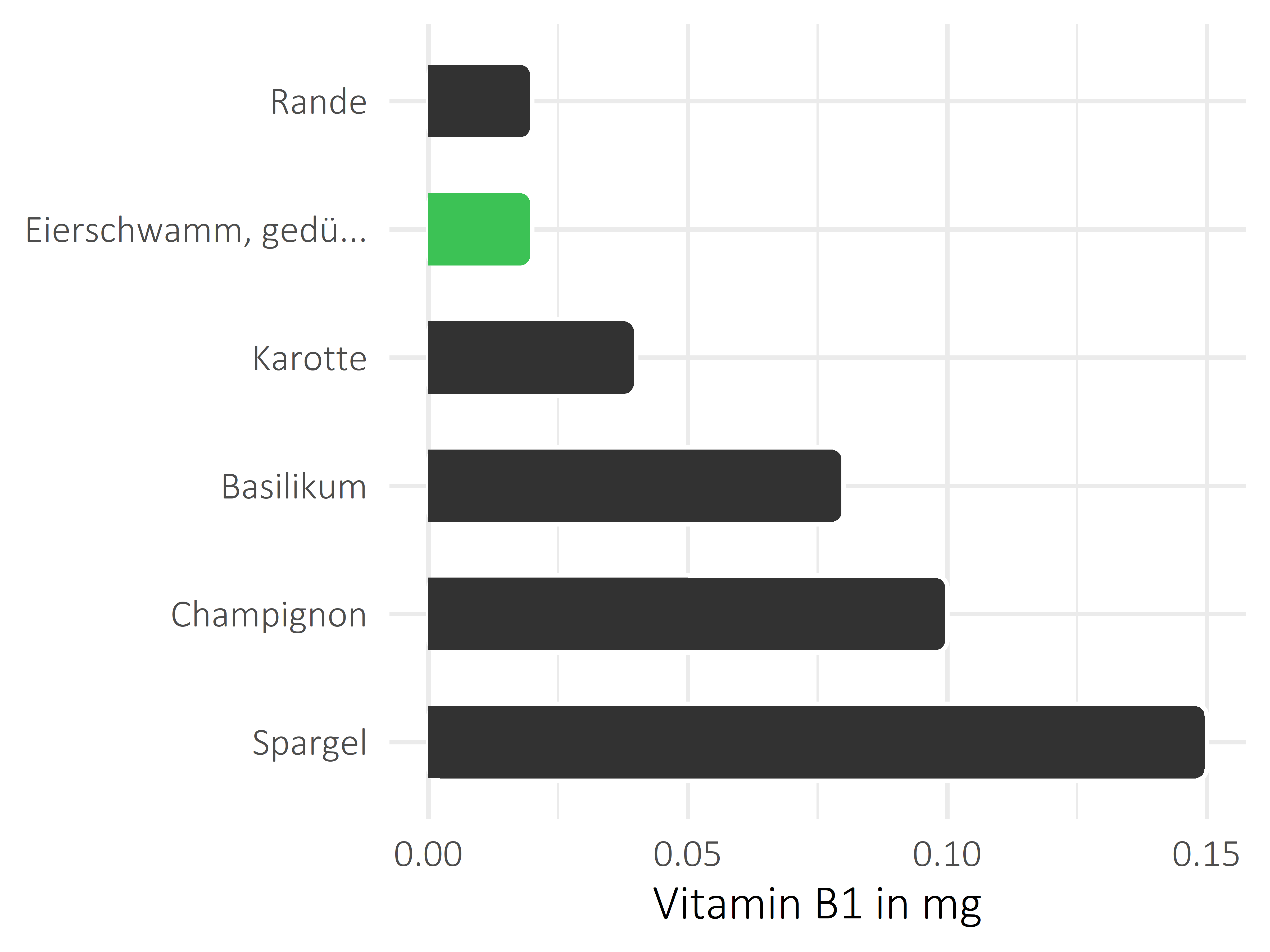 Gemüsesorten Vitamin B1