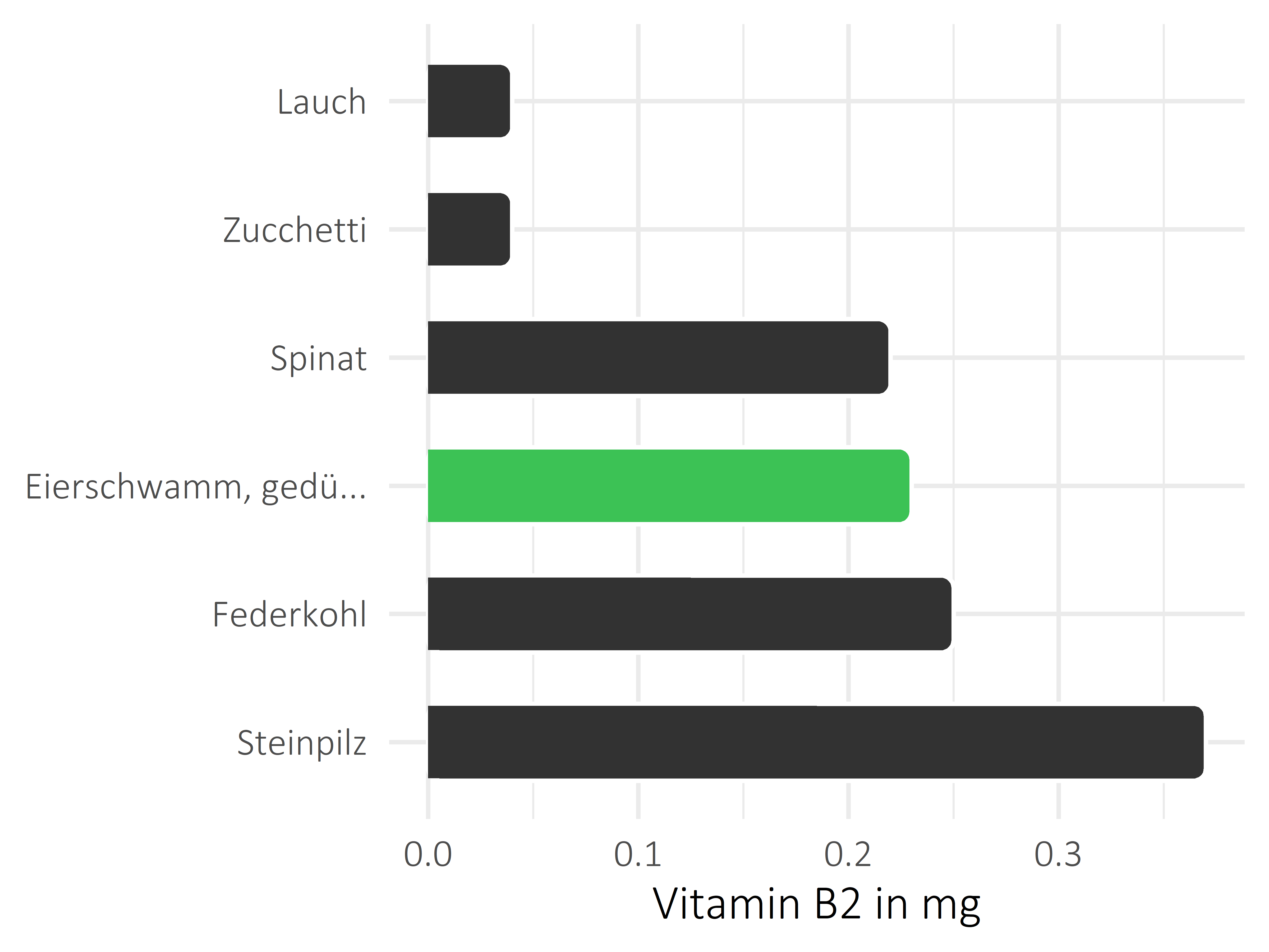 Gemüsesorten Vitamin B2