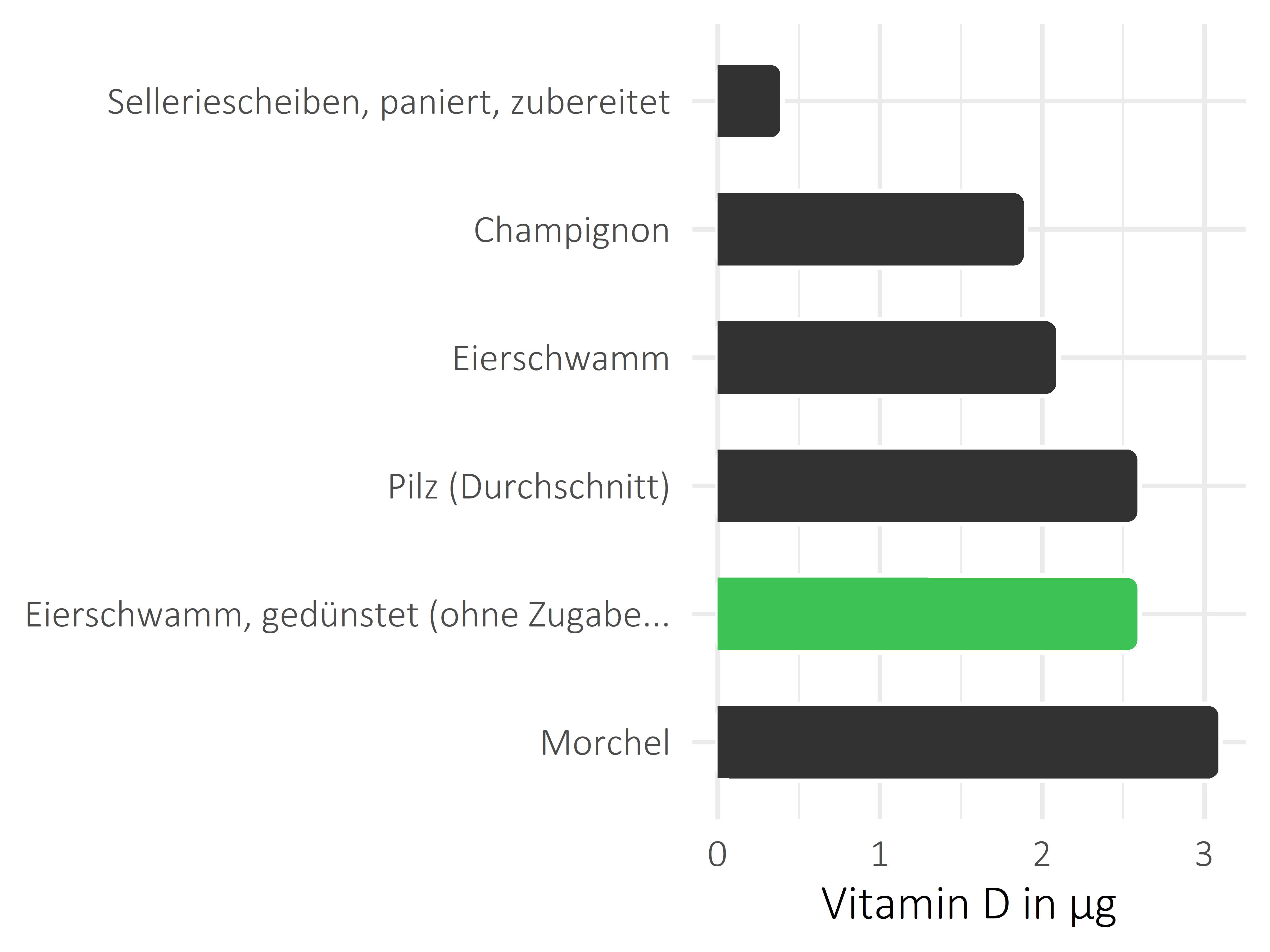 Gemüsesorten Vitamin D
