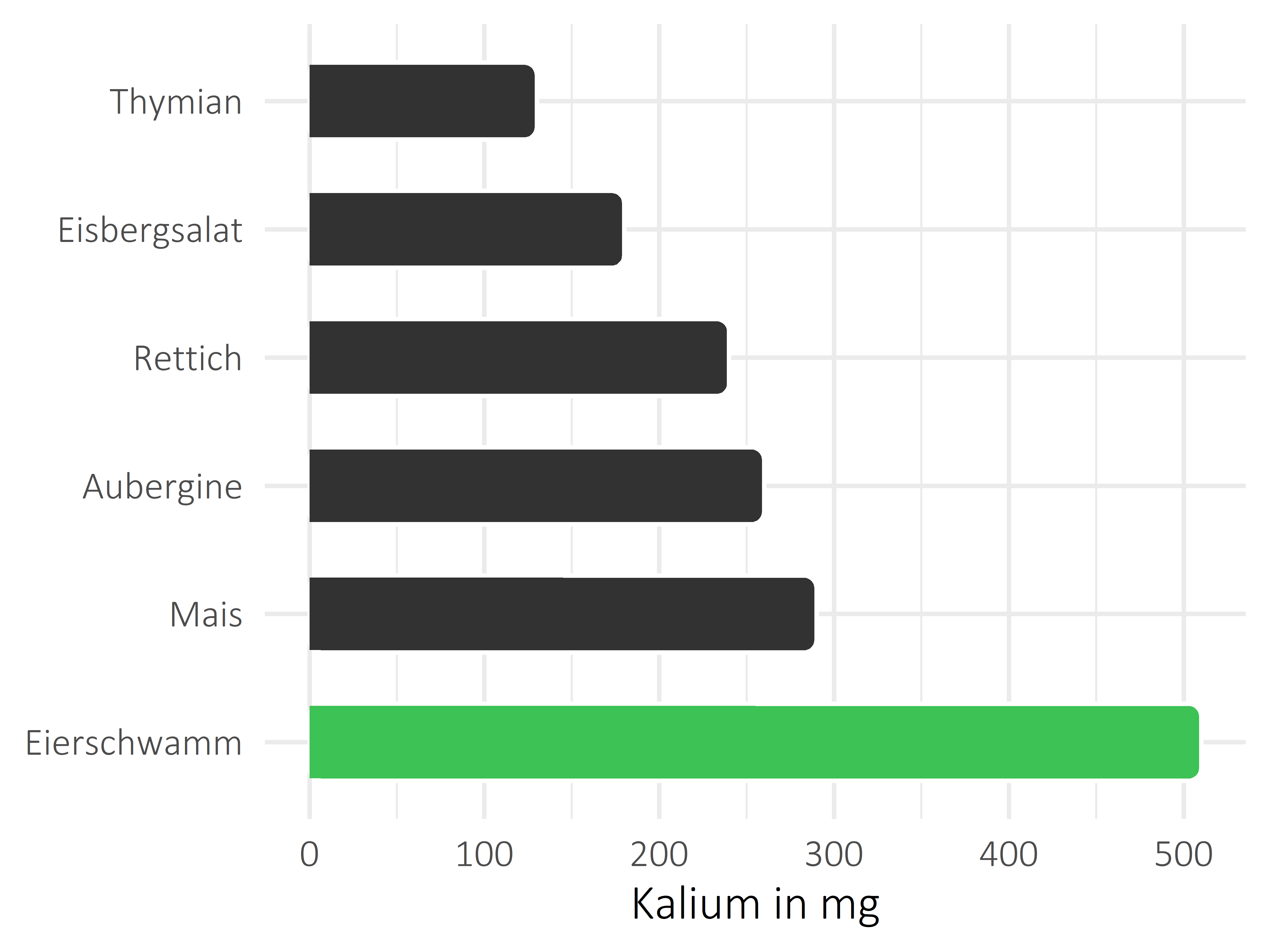 Gemüsesorten Kalium