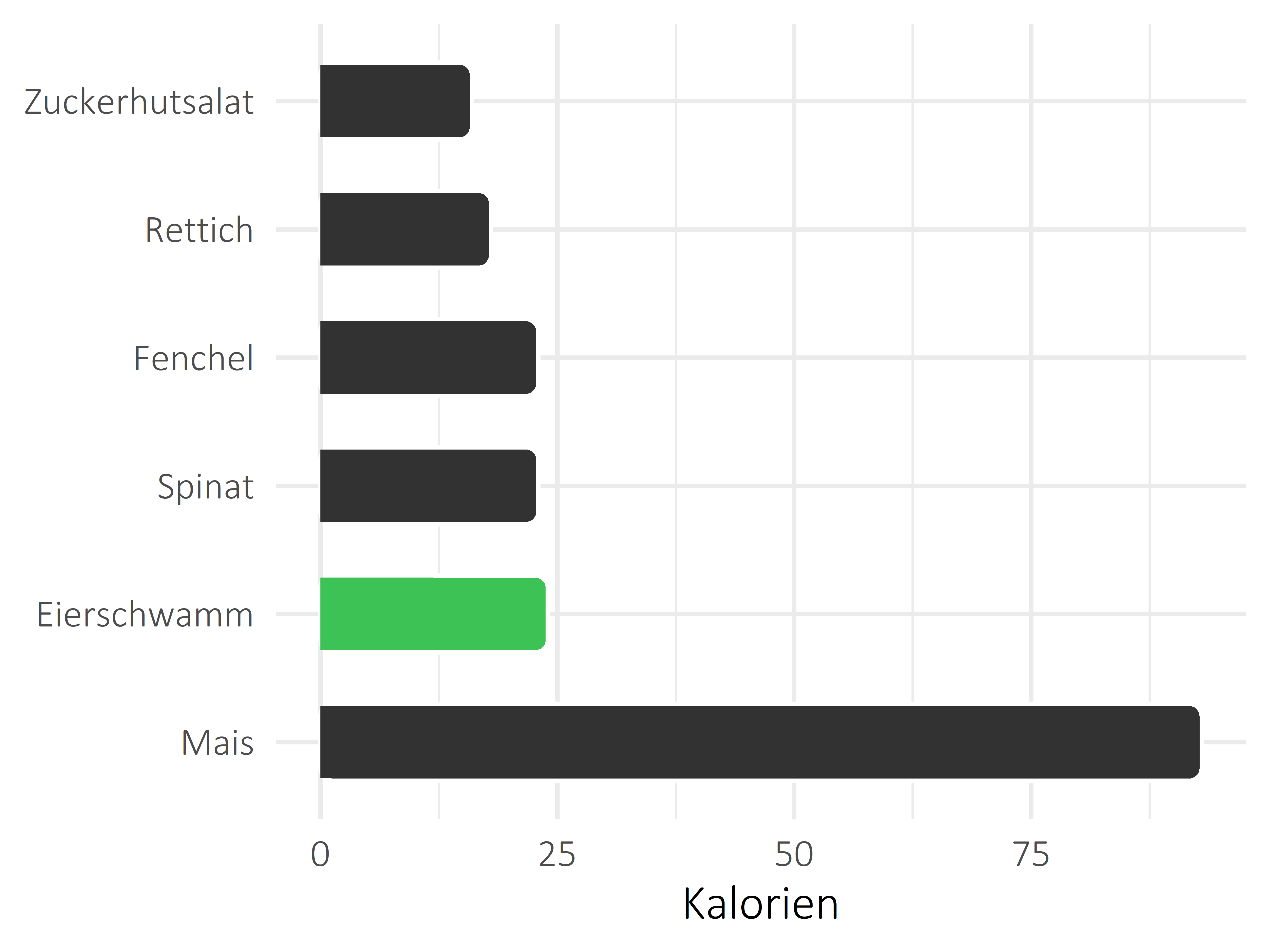 Gemüsesorten Kilokalorien