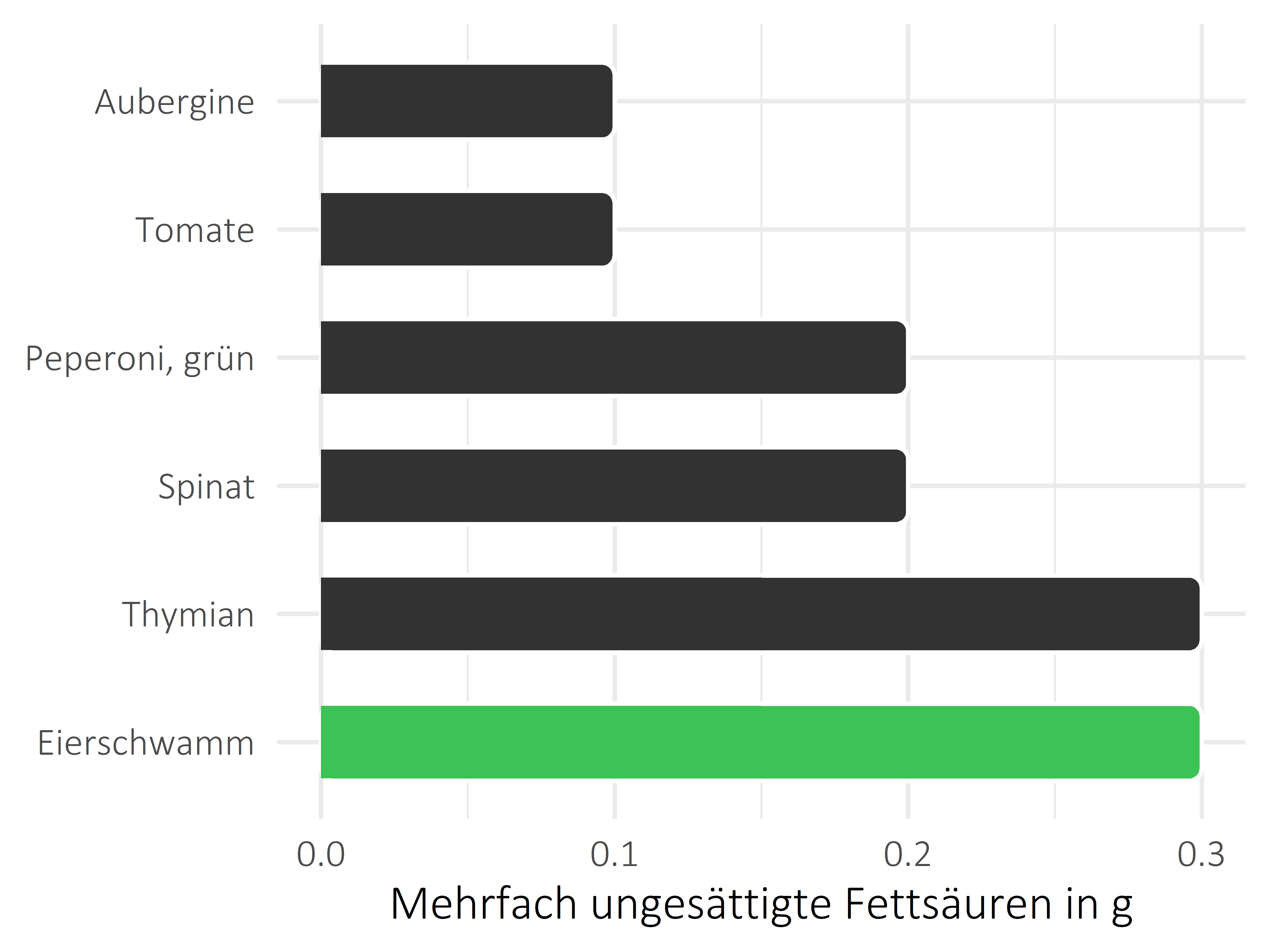 Gemüsesorten mehrfach ungesättigte Fettsäuren