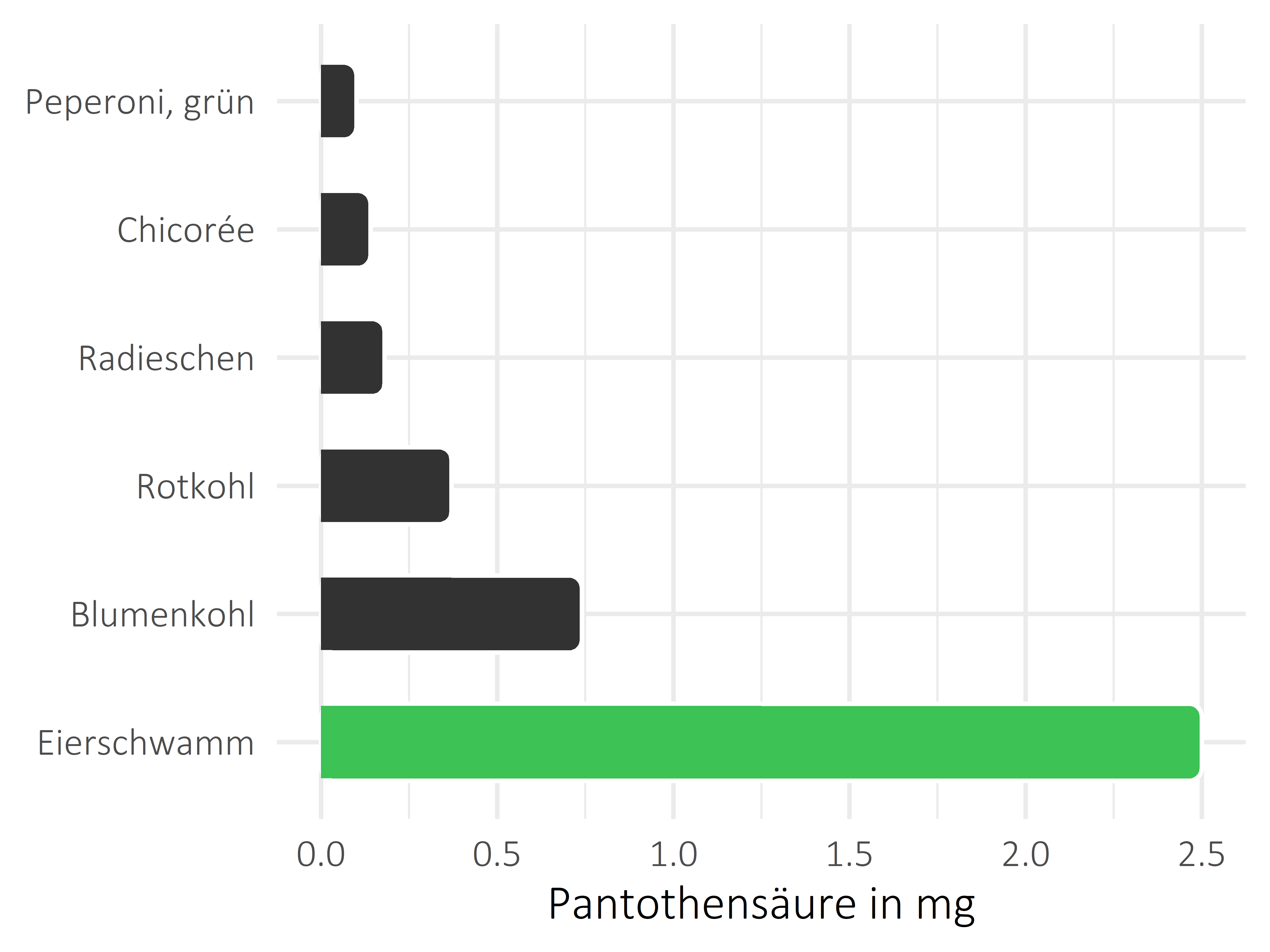 Gemüsesorten Pantothensäure