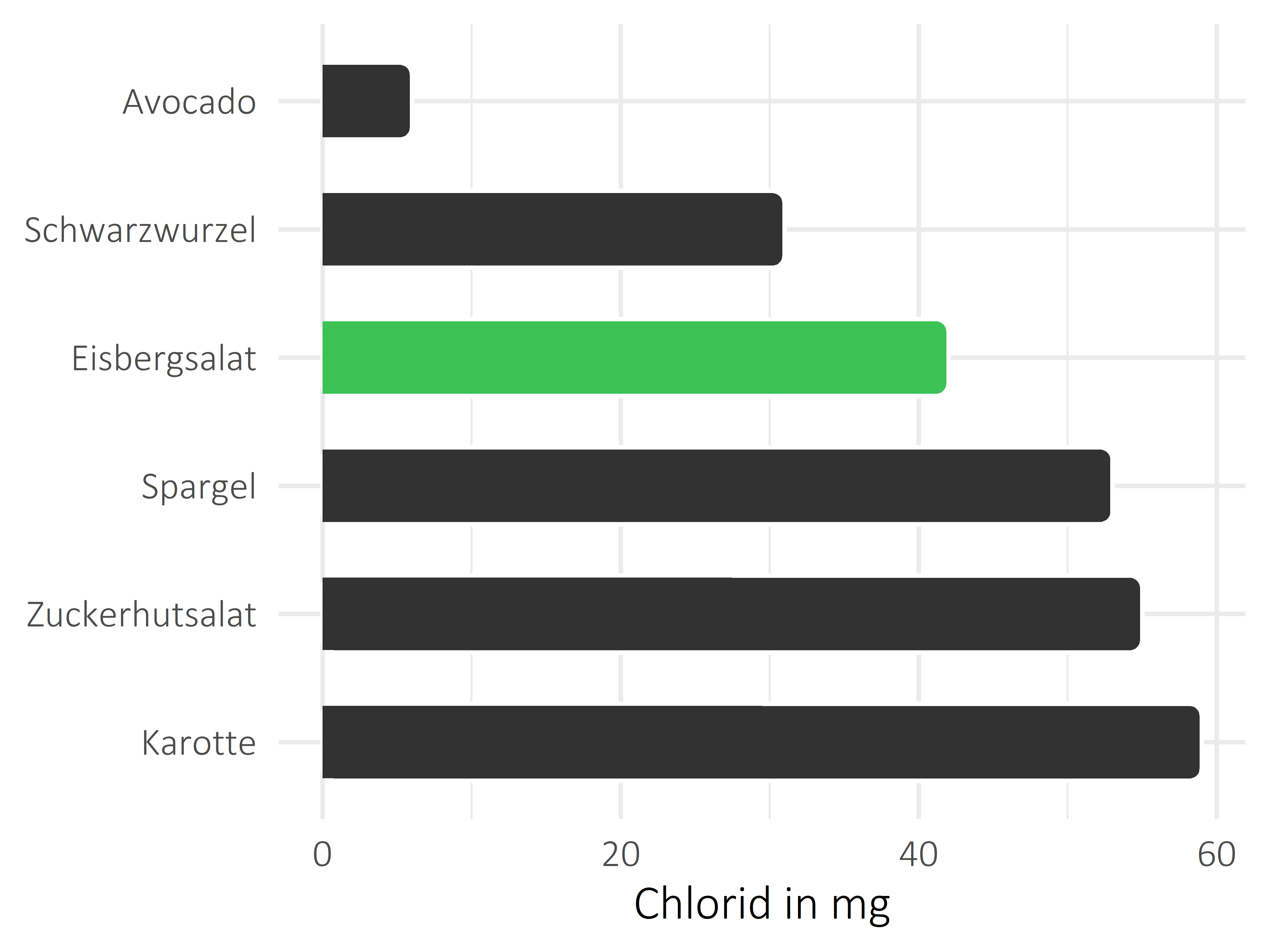 Gemüsesorten Chlorid