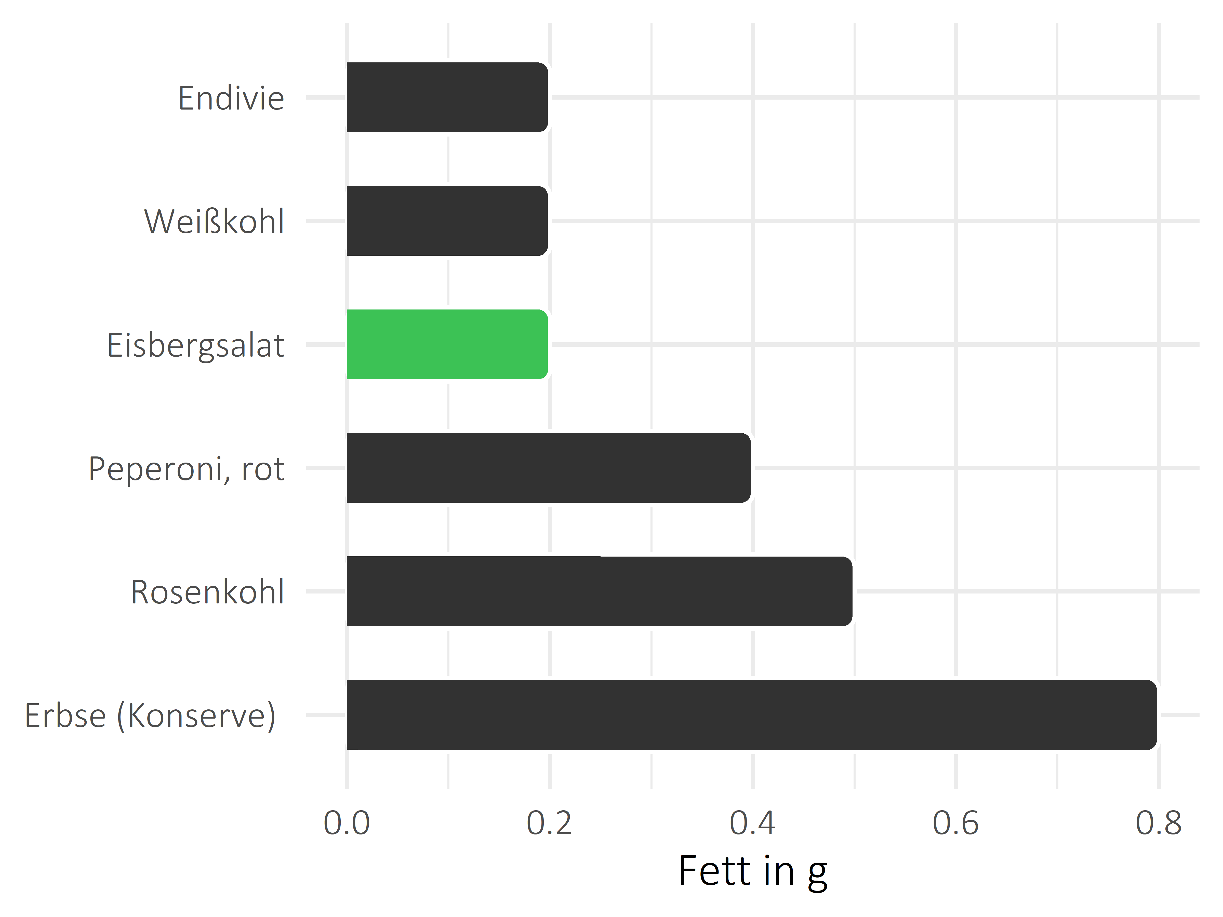 Gemüsesorten Fettanteil