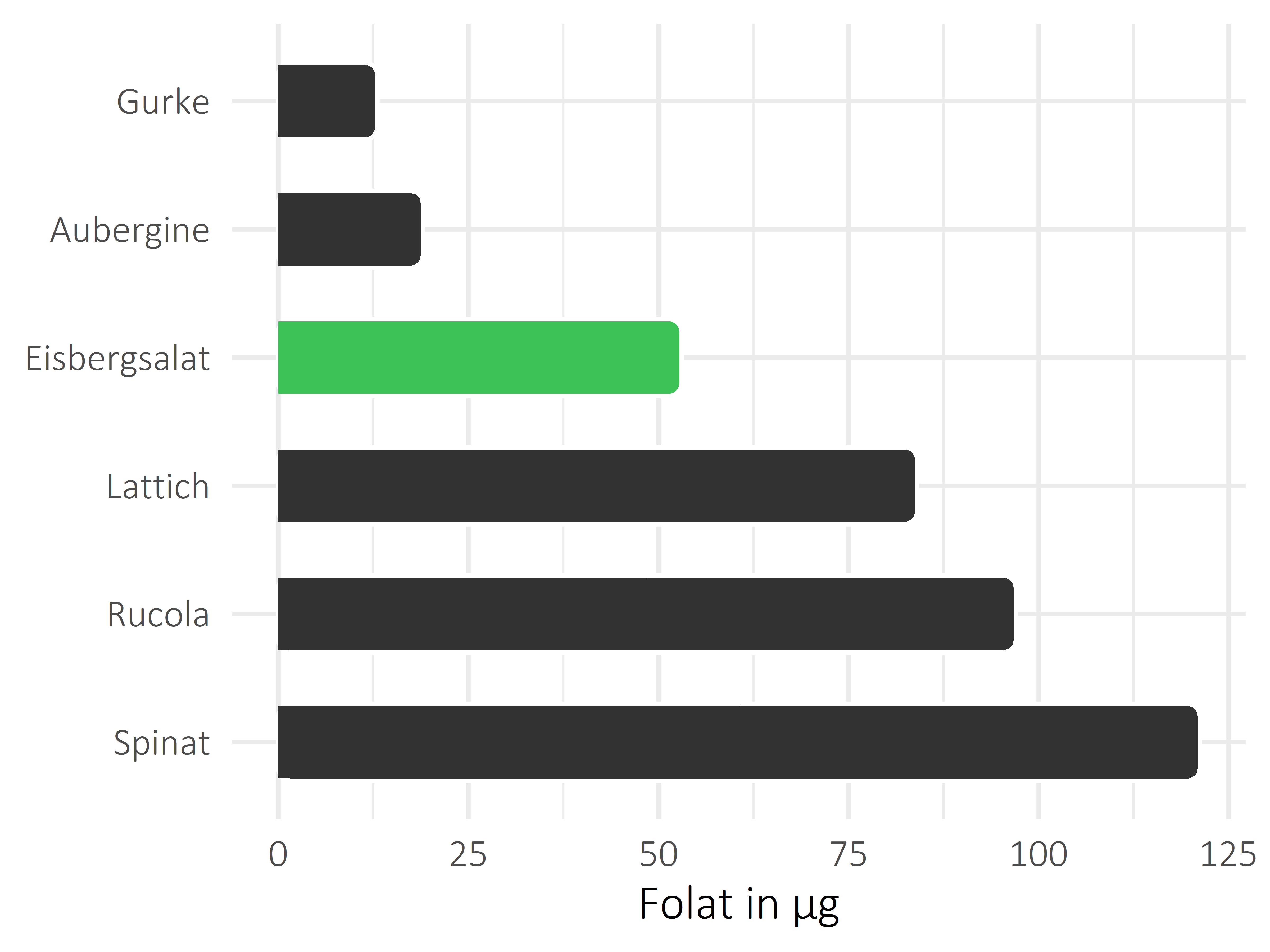 Gemüsesorten Folat