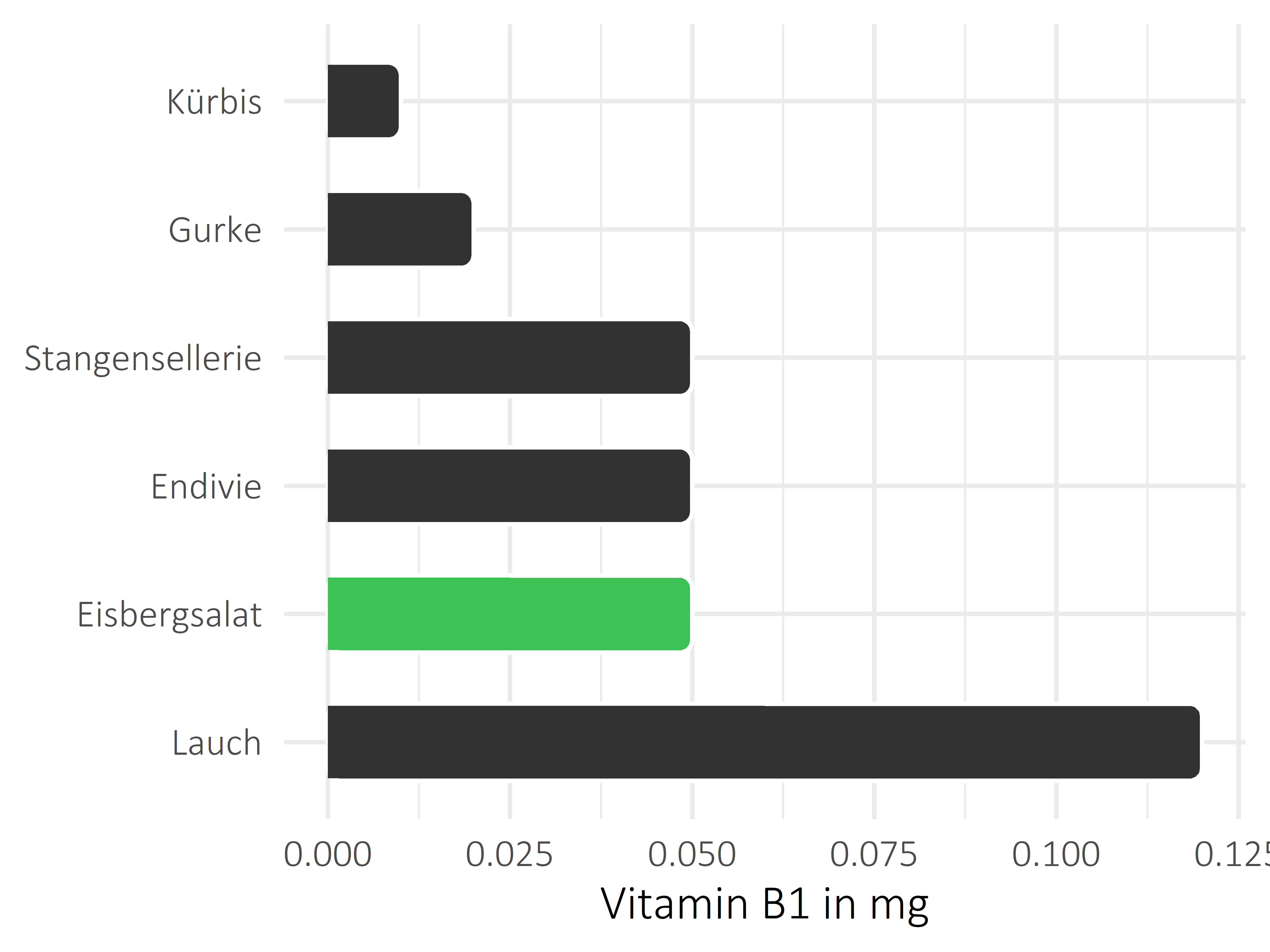 Gemüsesorten Thiamin