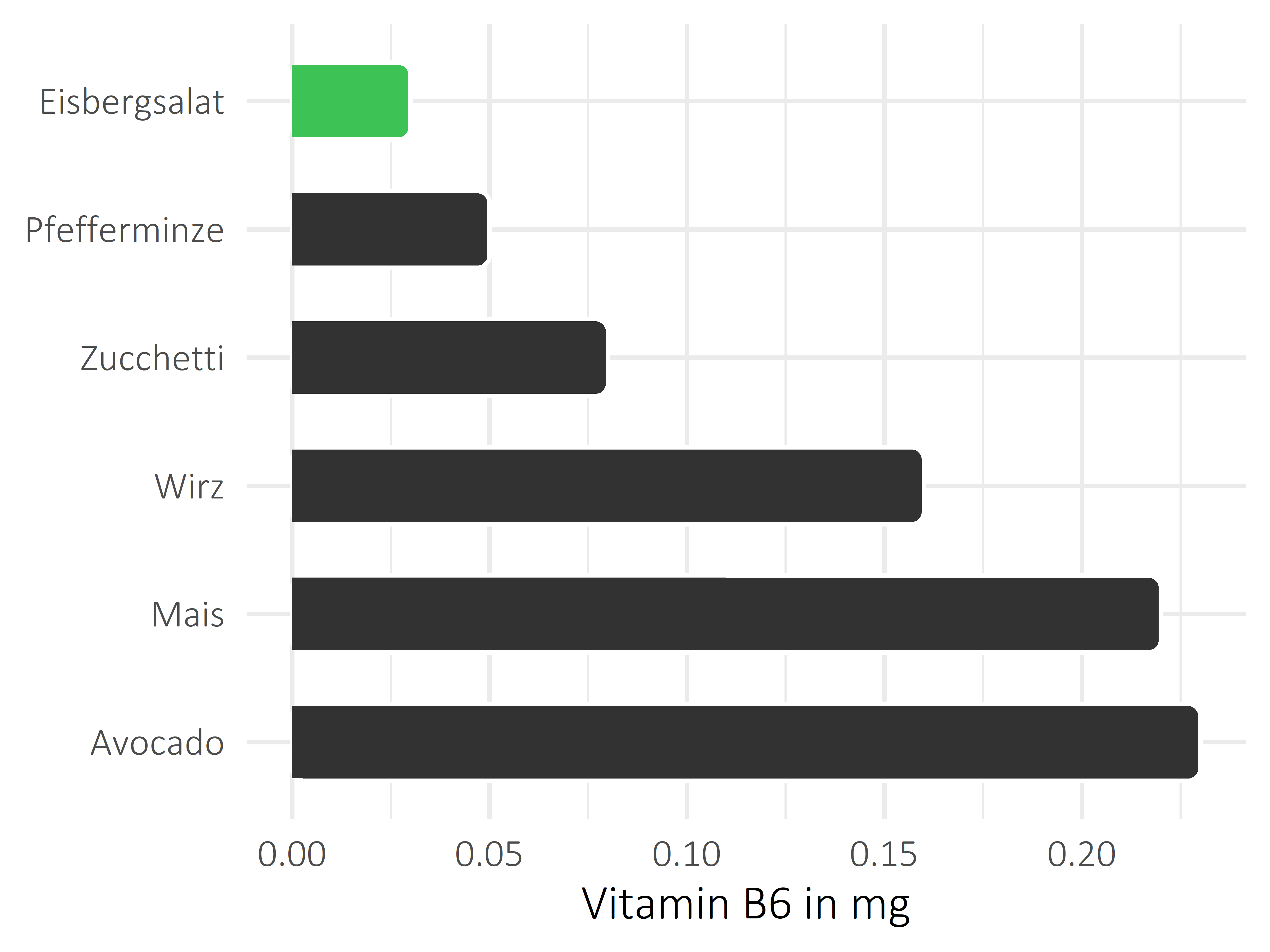 Gemüsesorten Vitamin B6