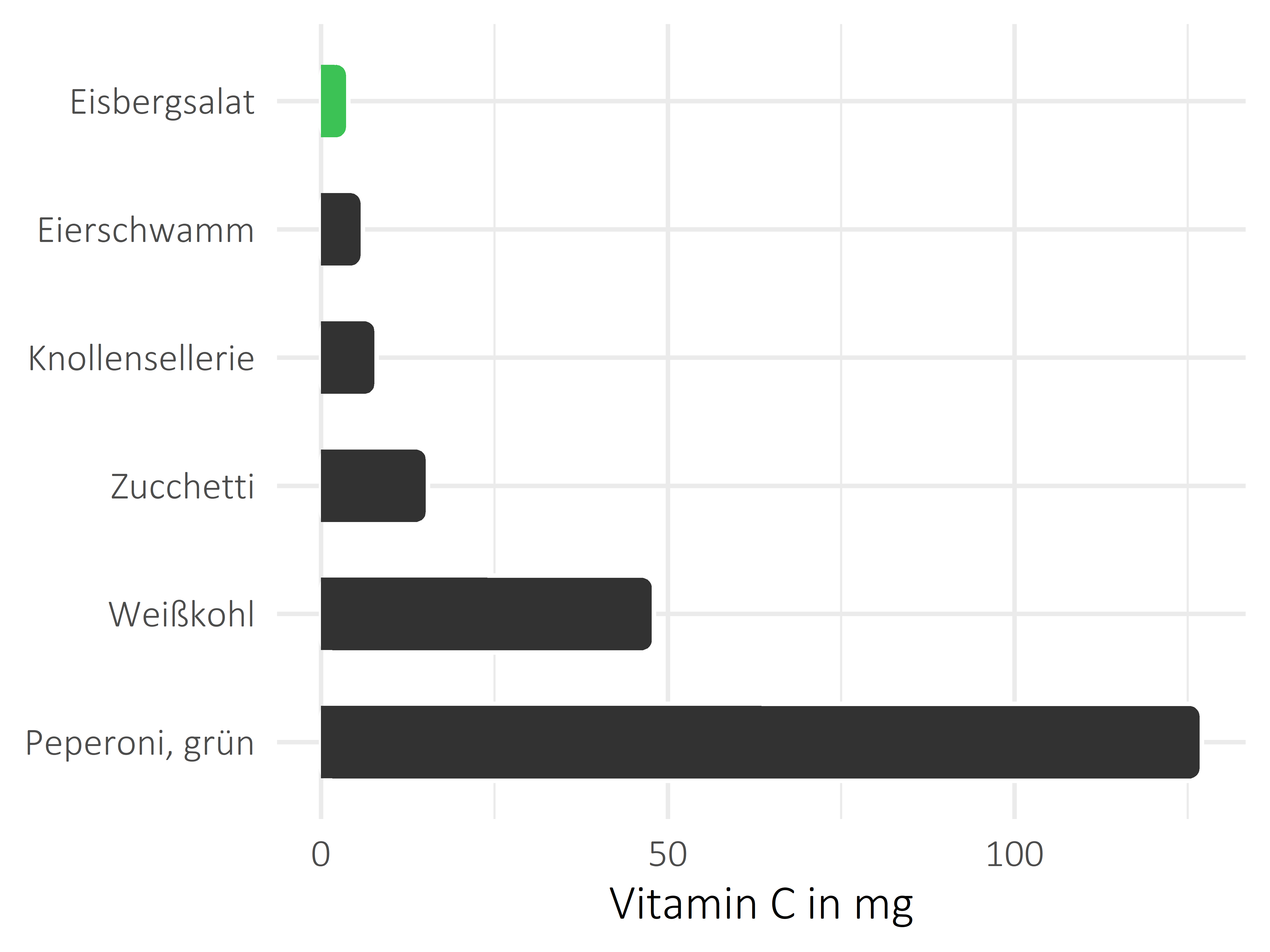 Gemüsesorten Vitamin C
