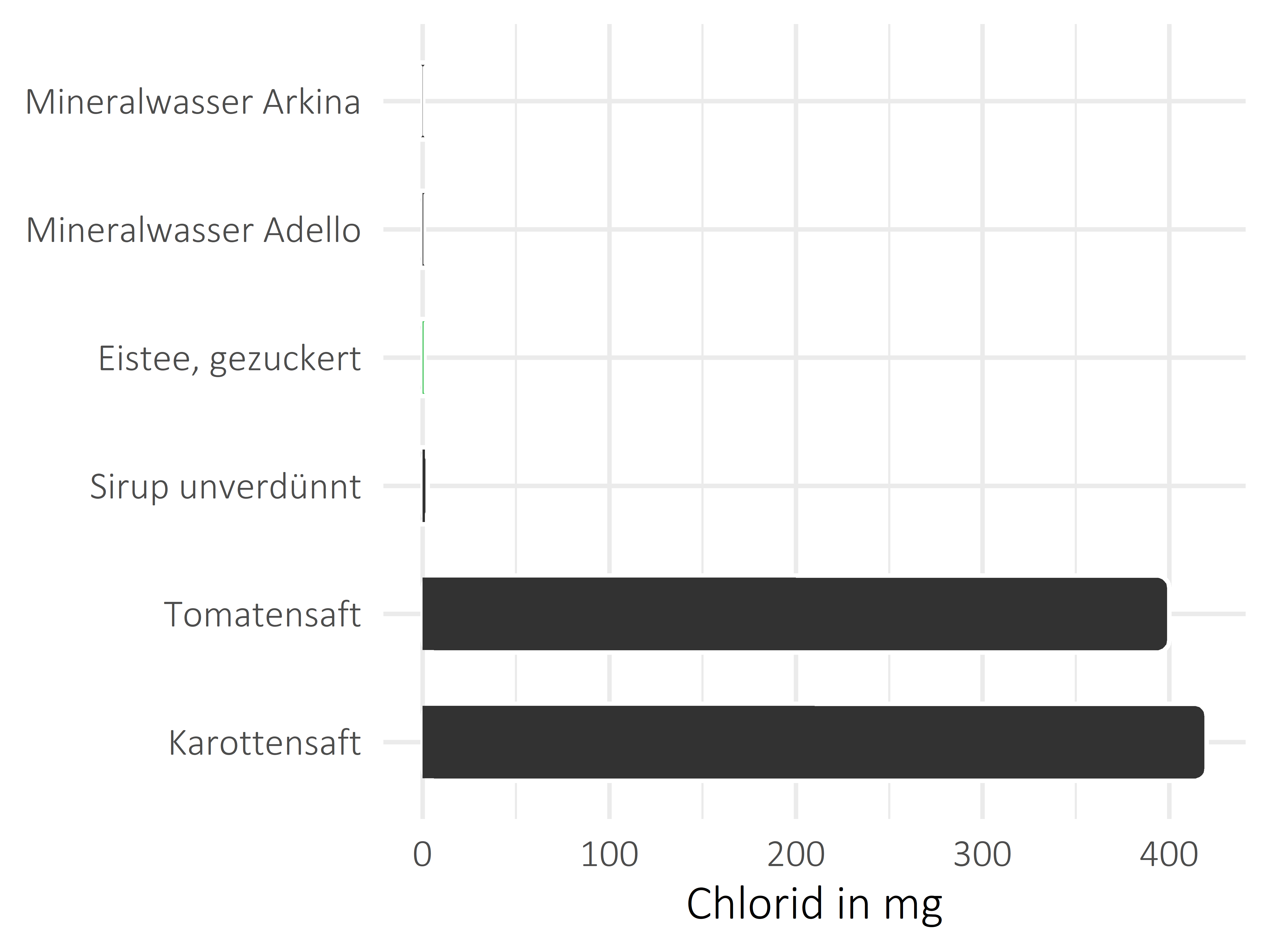 alkoholfreie Getränke Chlorid