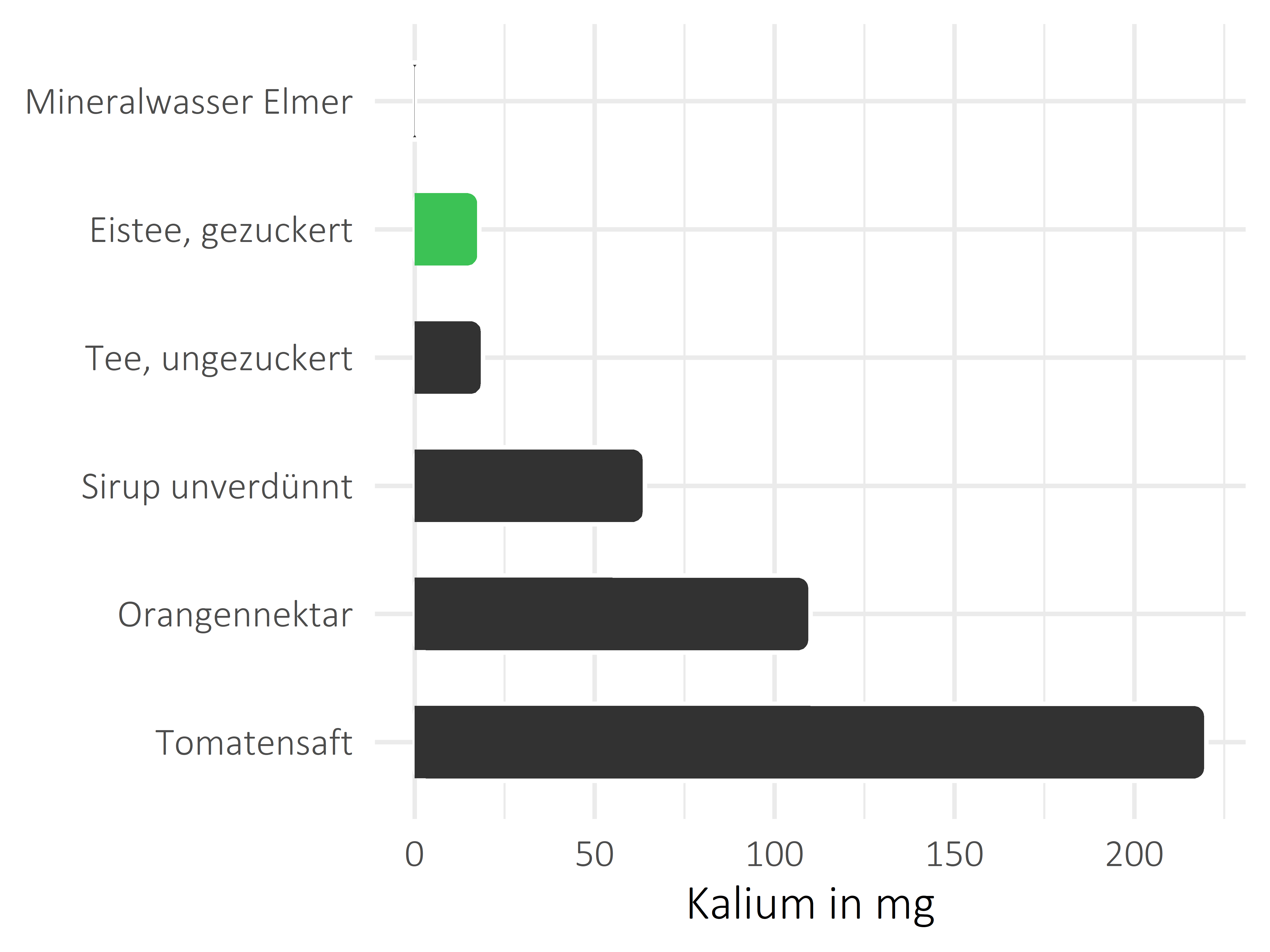 alkoholfreie Getränke Kalium