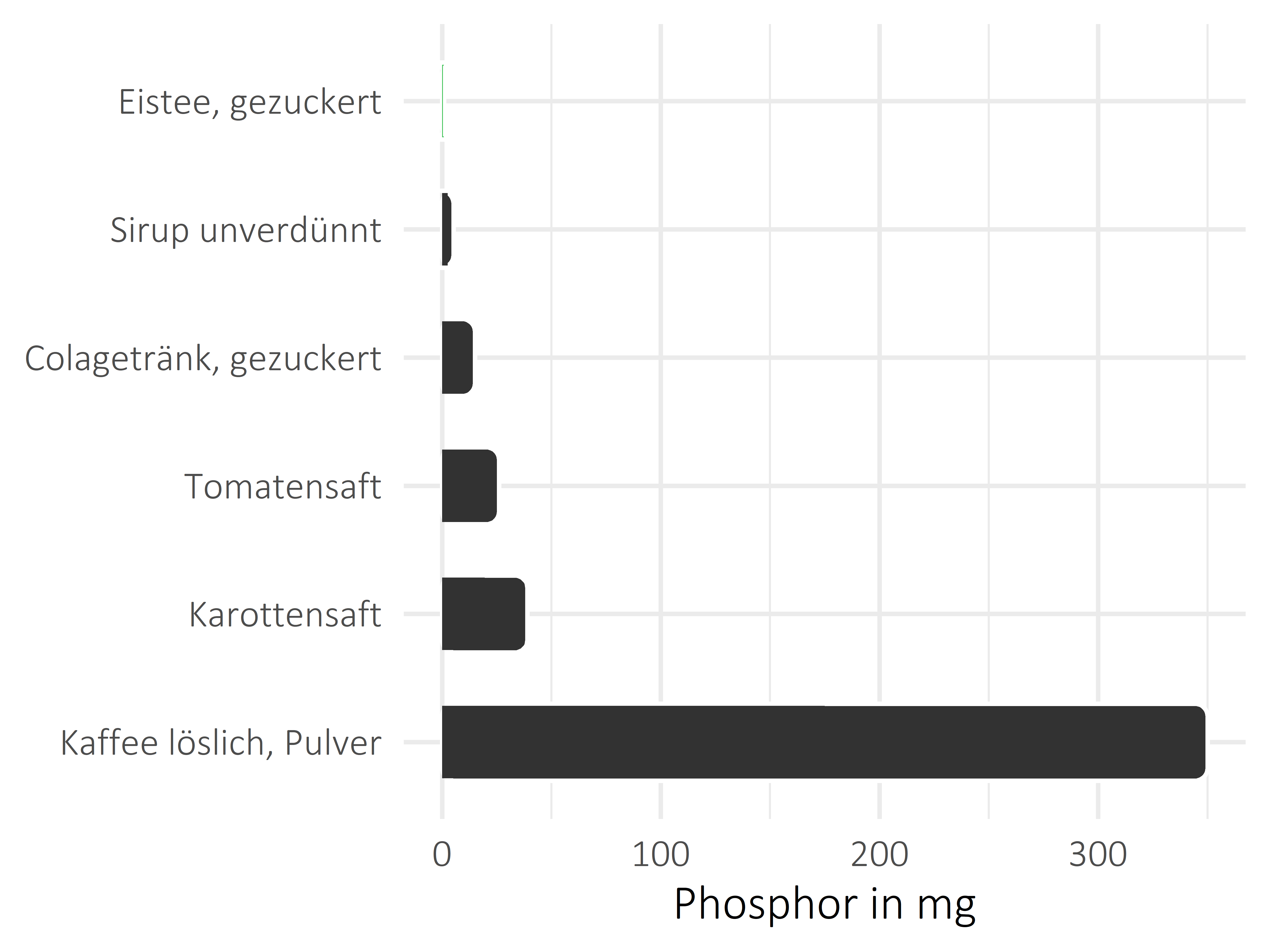 alkoholfreie Getränke Phosphor