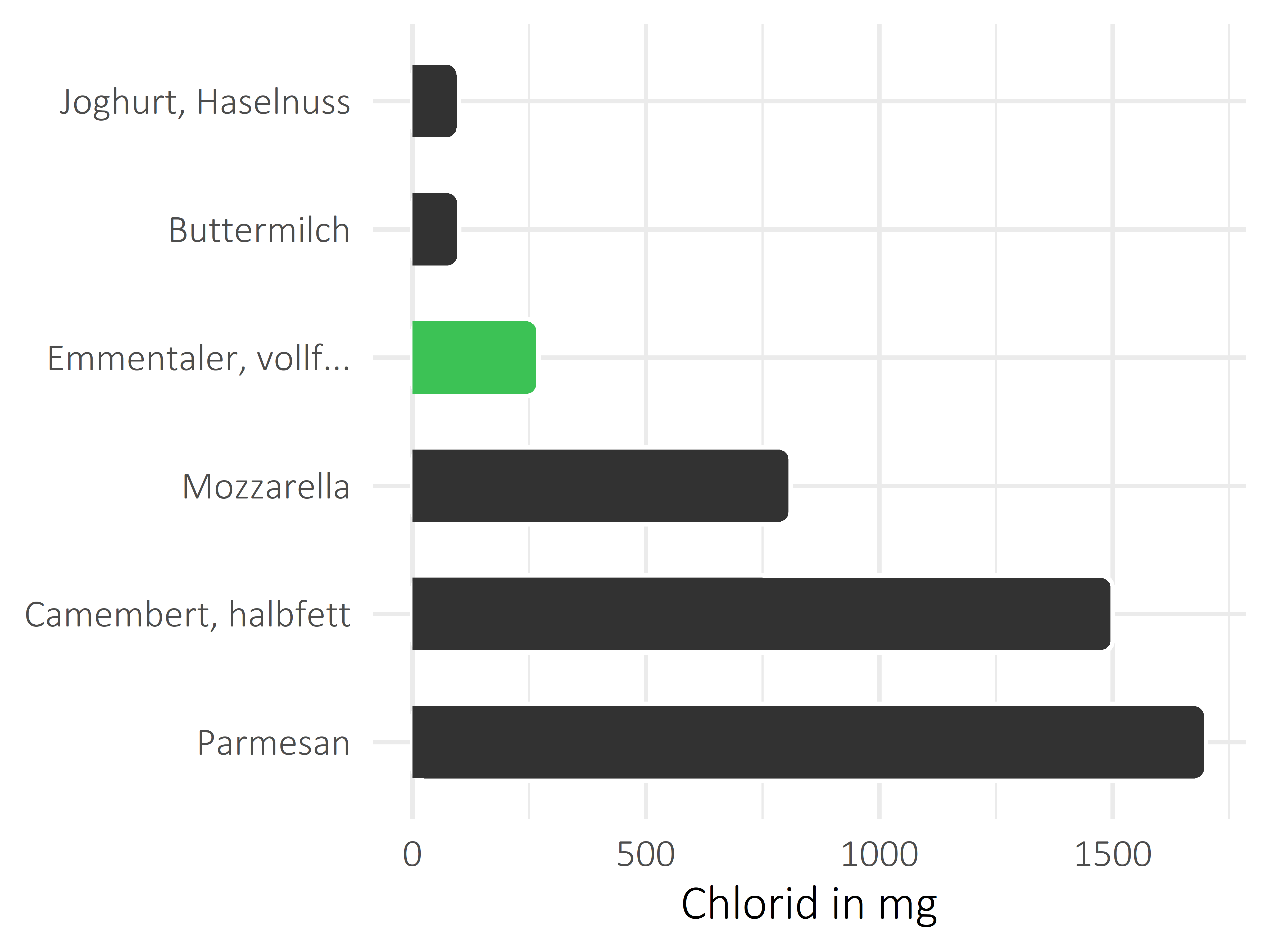 Milchprodukte Chlorid