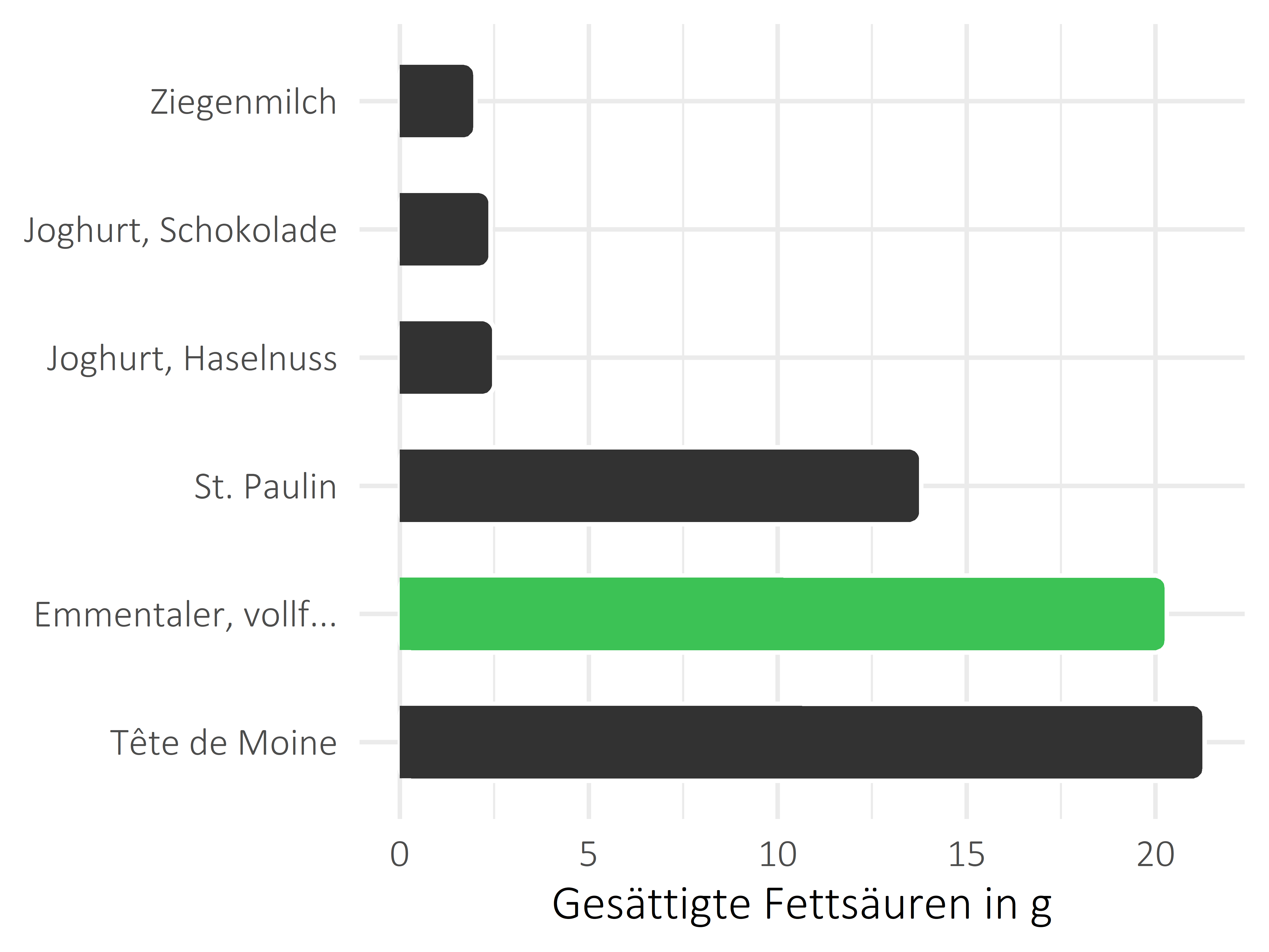 Milchprodukte gesättigte Fettsäuren