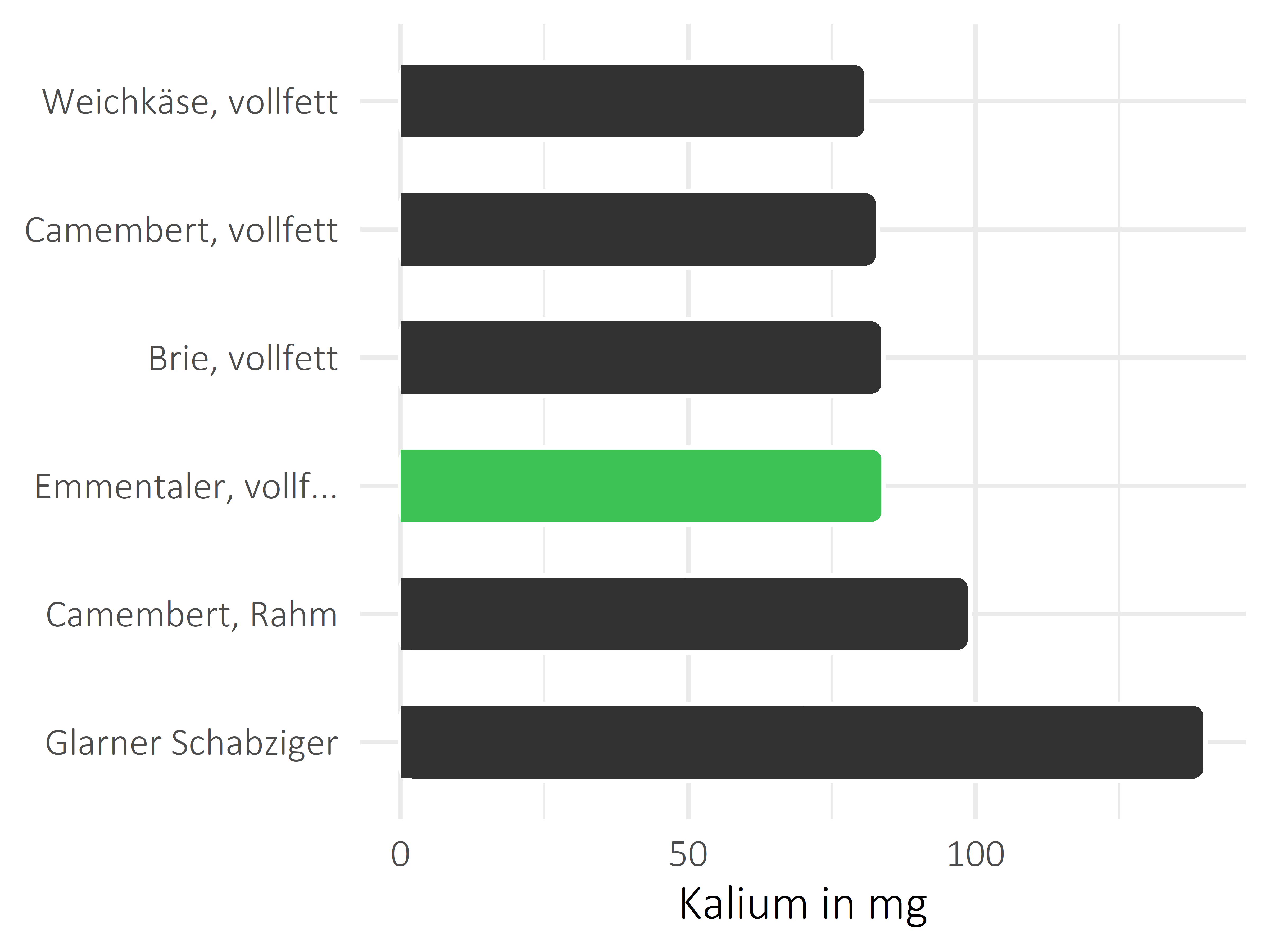 Milchprodukte Kalium