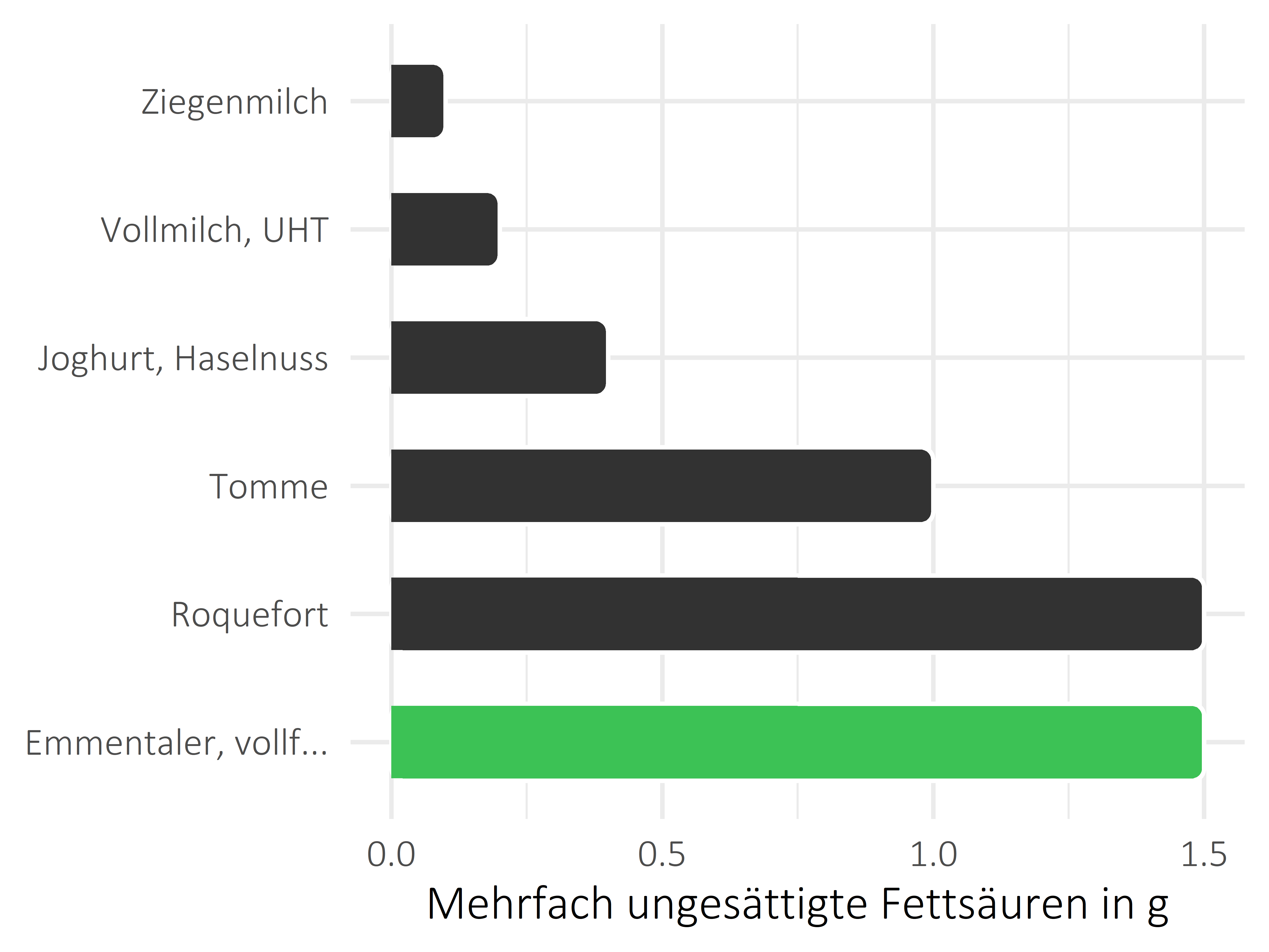 Milchprodukte mehrfach ungesättigte Fettsäuren