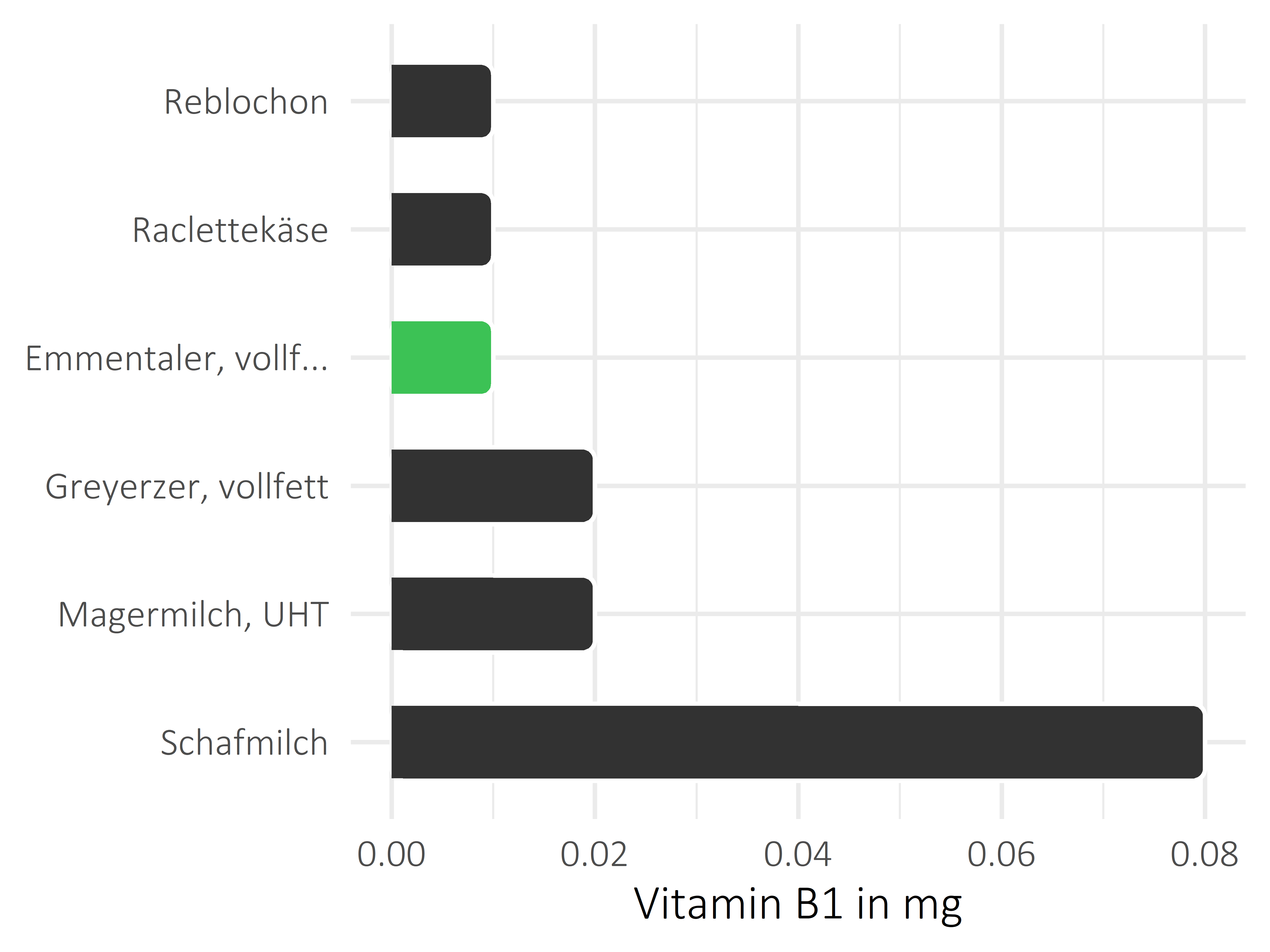 Milchprodukte Vitamin B1