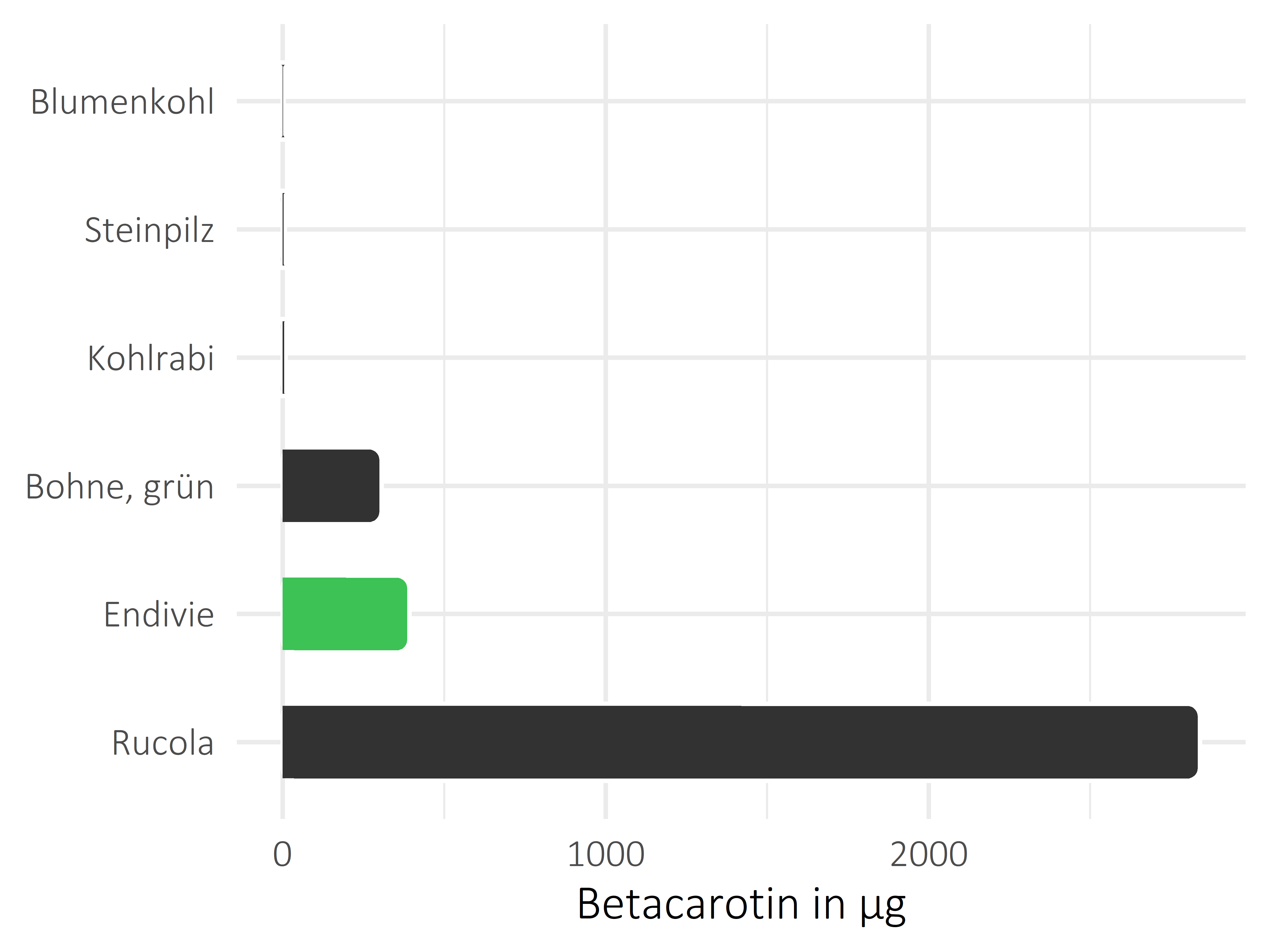 Gemüsesorten Betacarotin