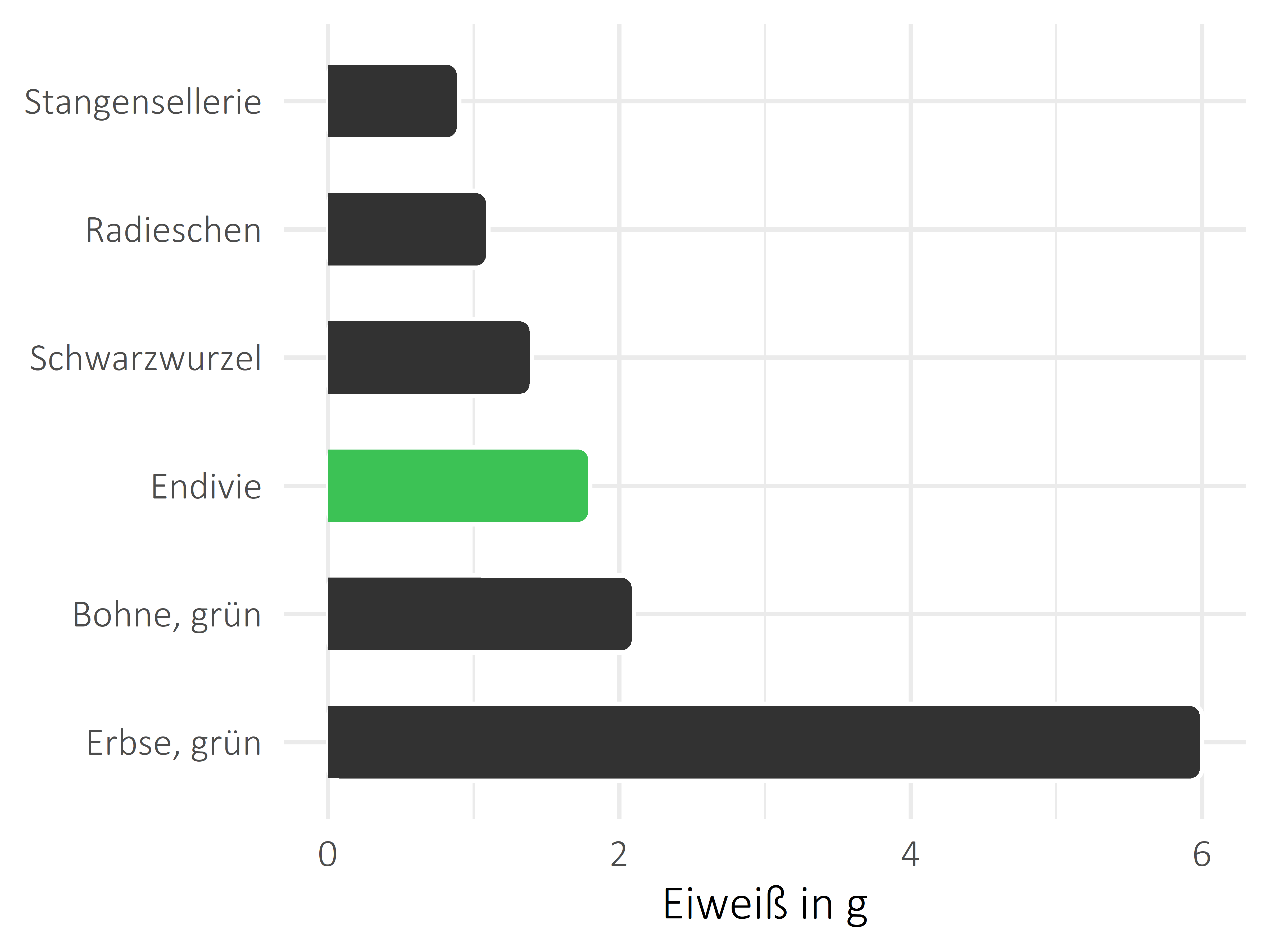 Gemüsesorten Protein