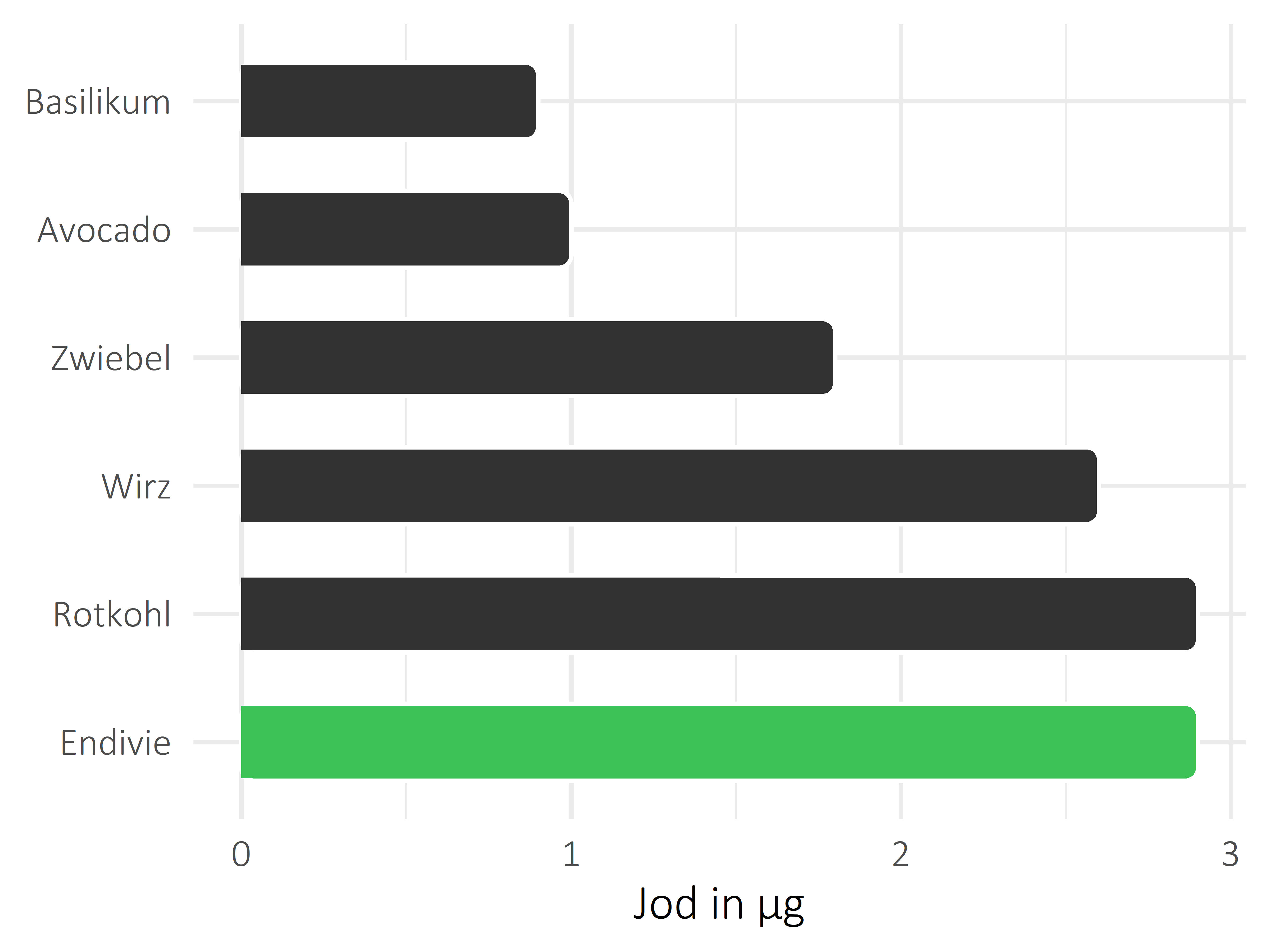 Gemüsesorten Jod