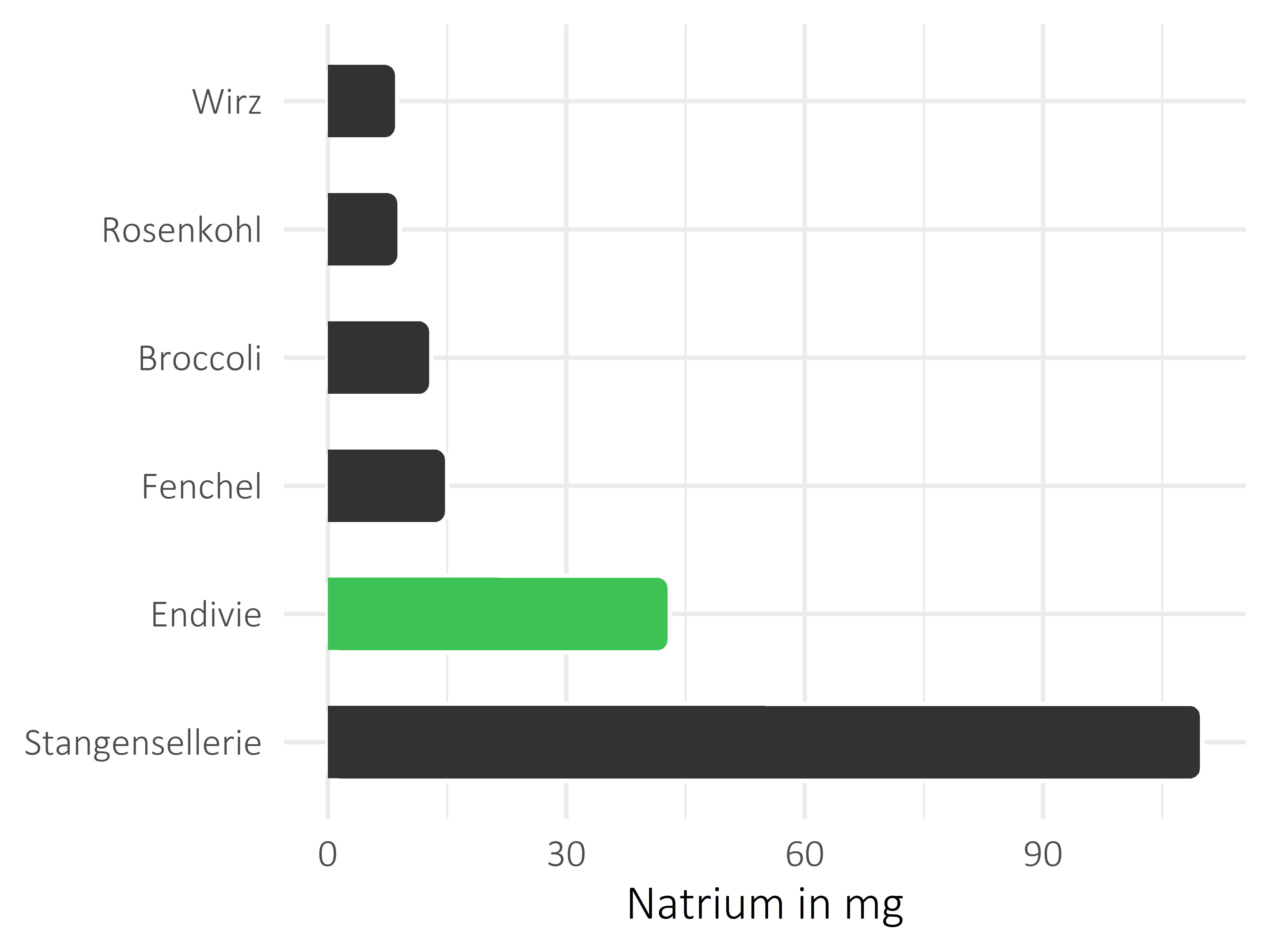 Gemüsesorten Natrium