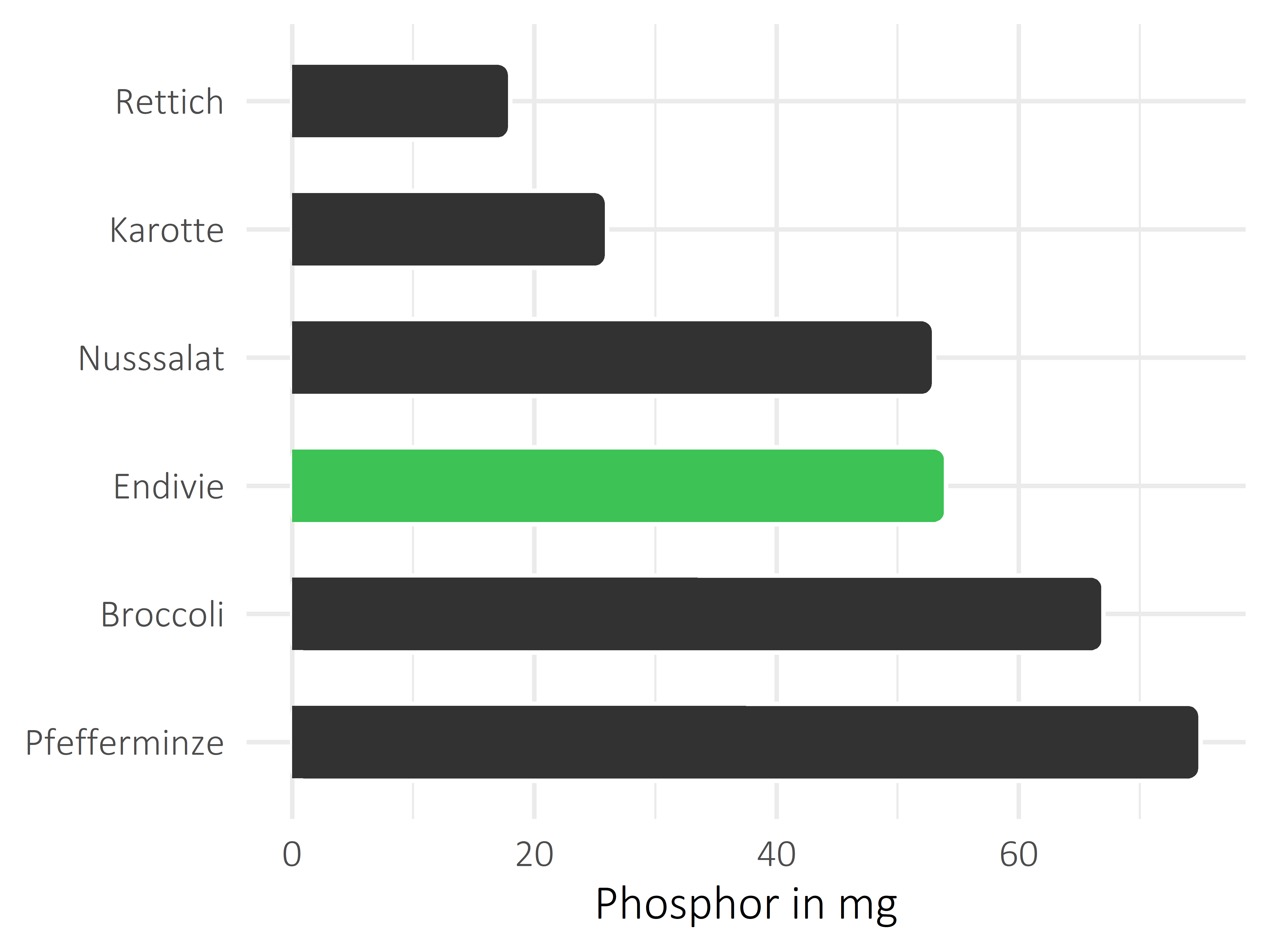 Gemüsesorten Phosphor