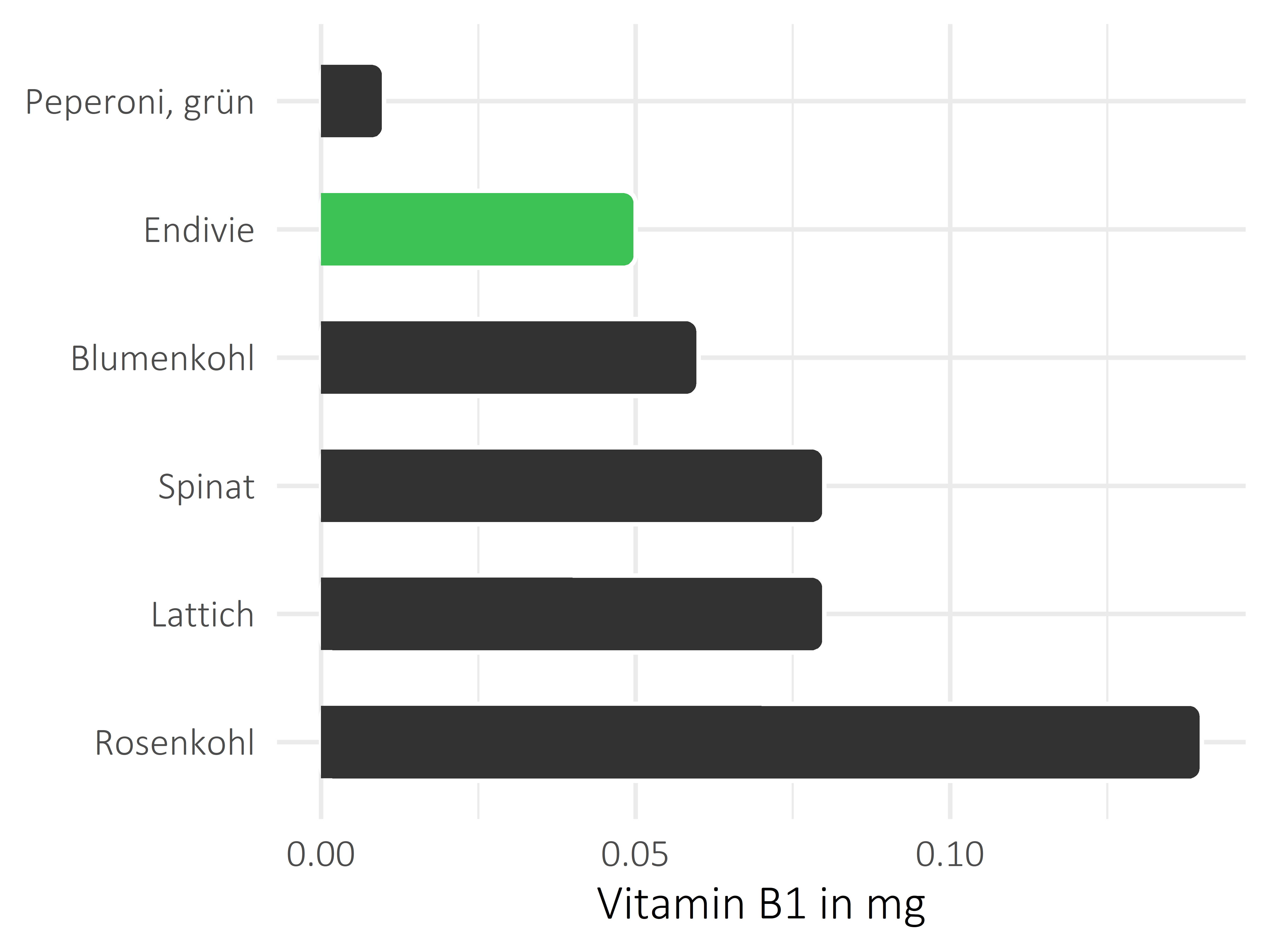 Gemüsesorten Vitamin B1