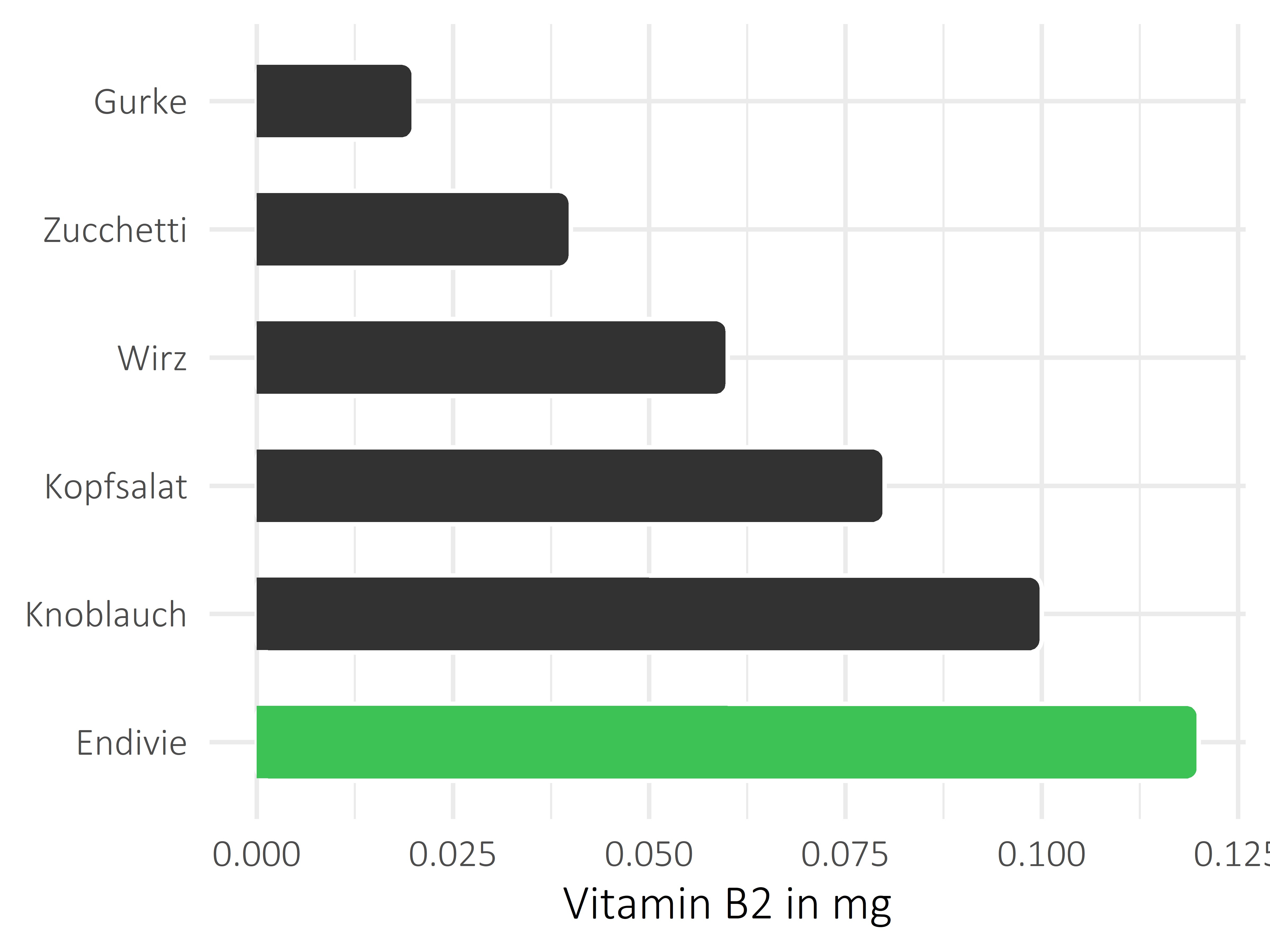 Gemüsesorten Riboflavin