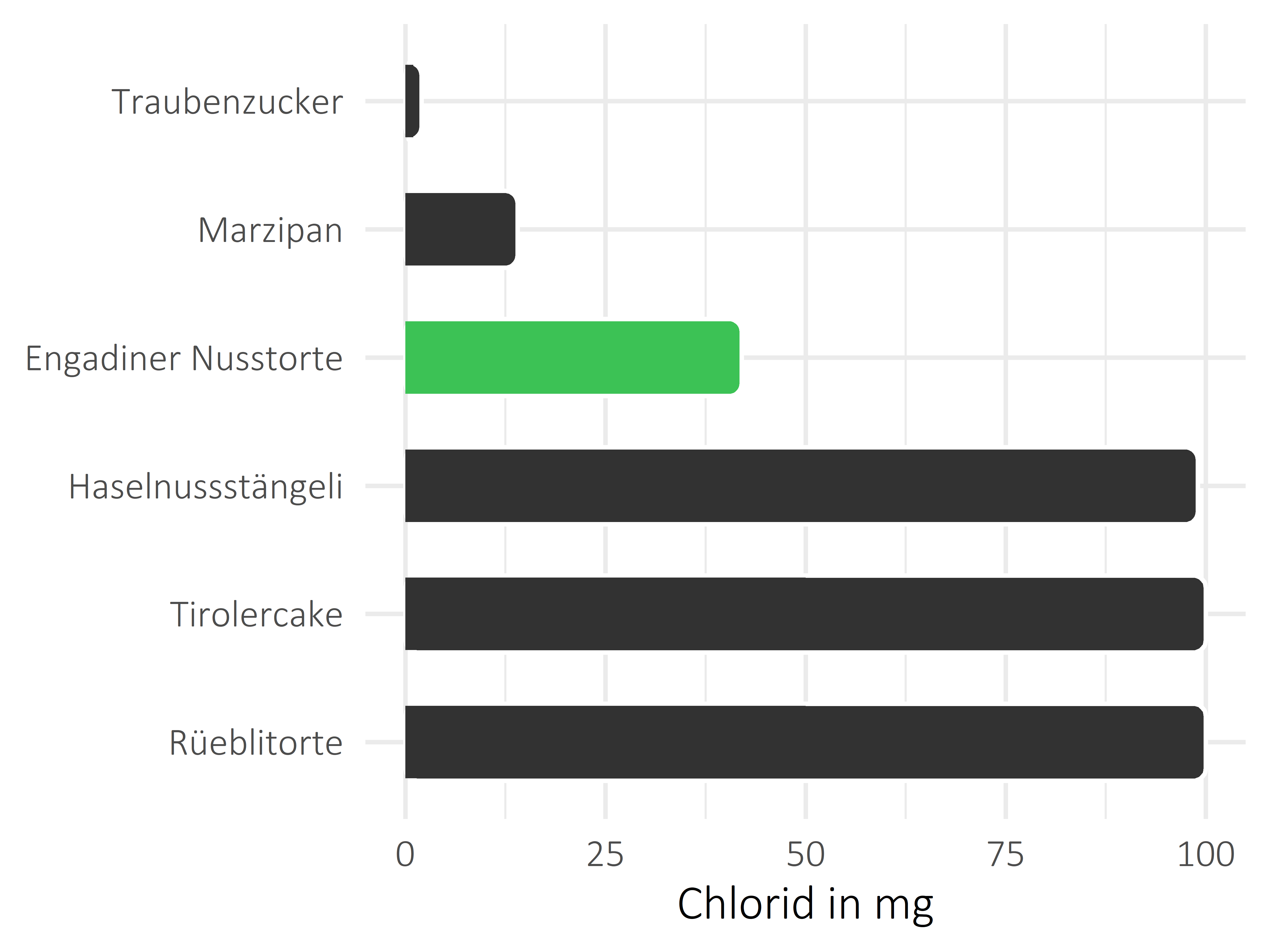 Süßigkeiten Chlorid