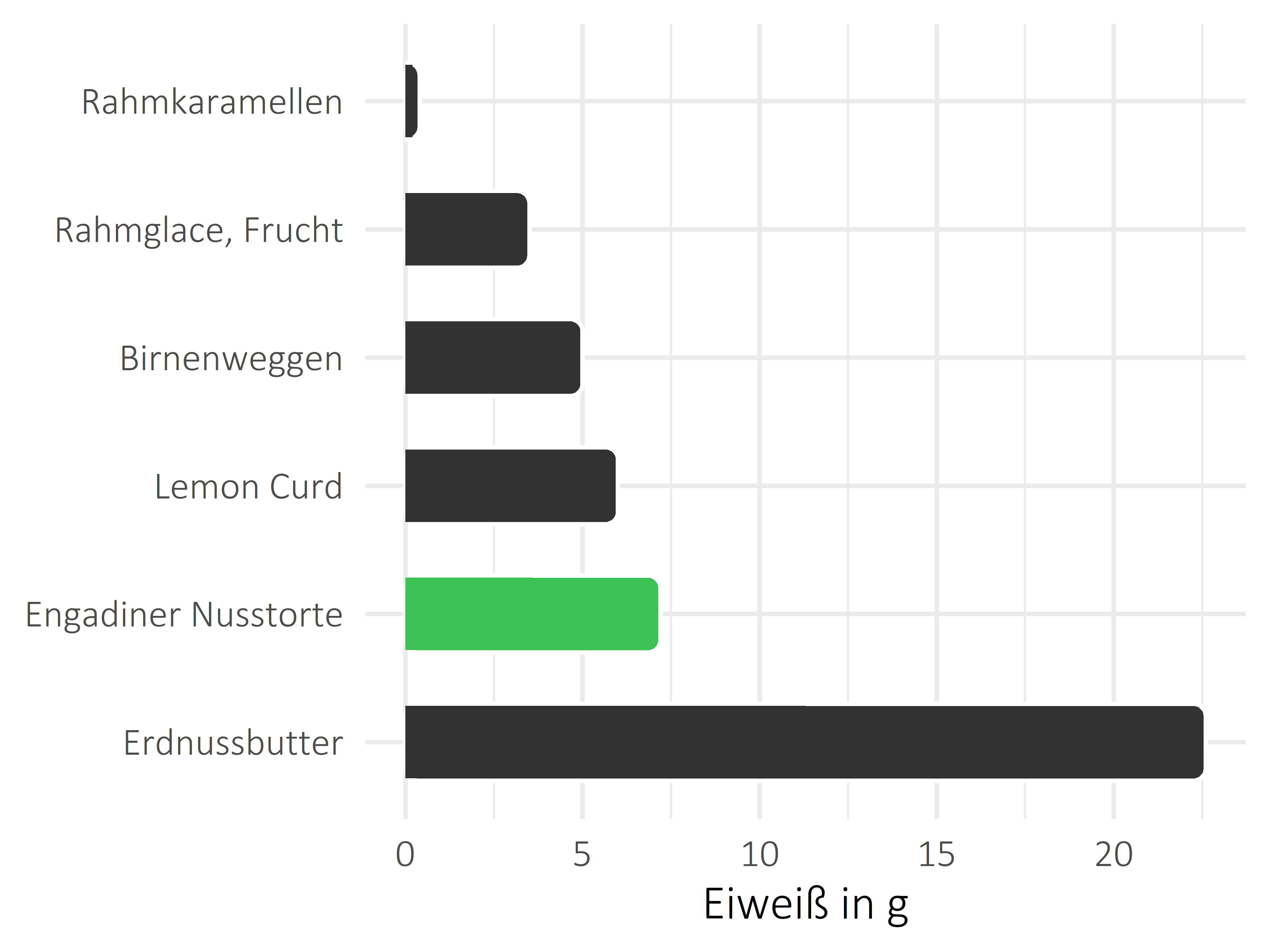 Süßigkeiten Eiweiß