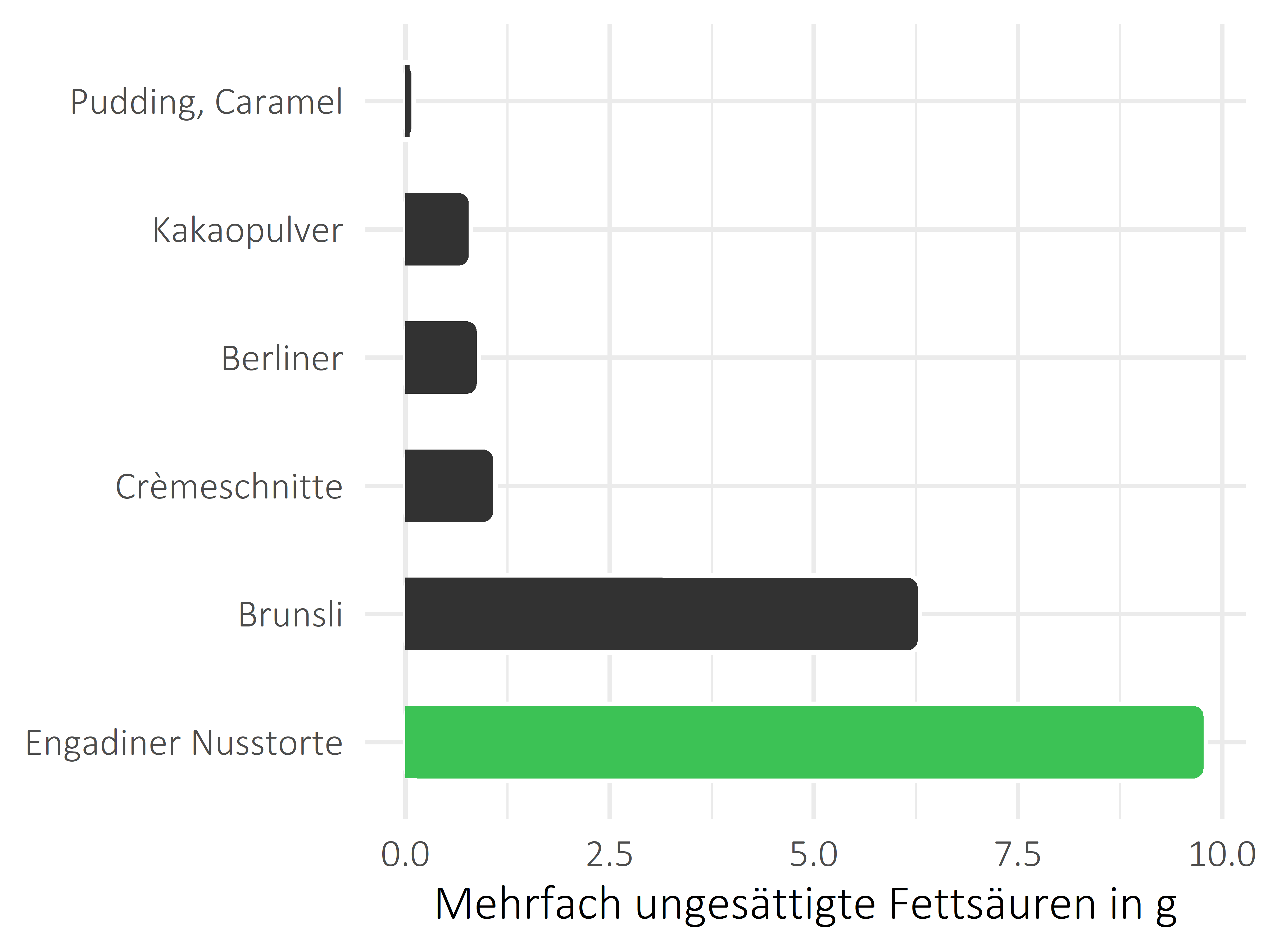 Süßigkeiten mehrfach ungesättigte Fettsäuren