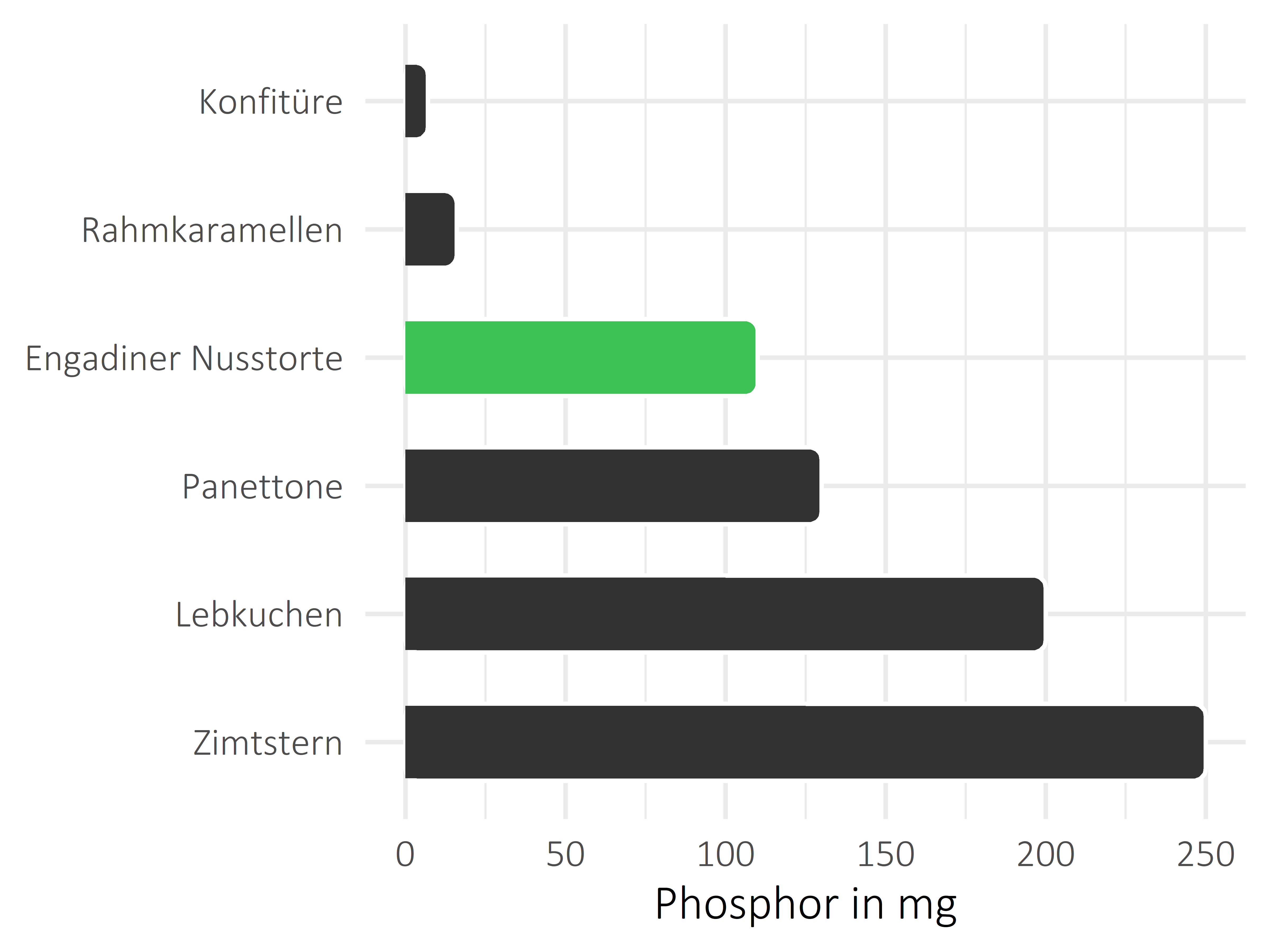 Süßigkeiten Phosphor