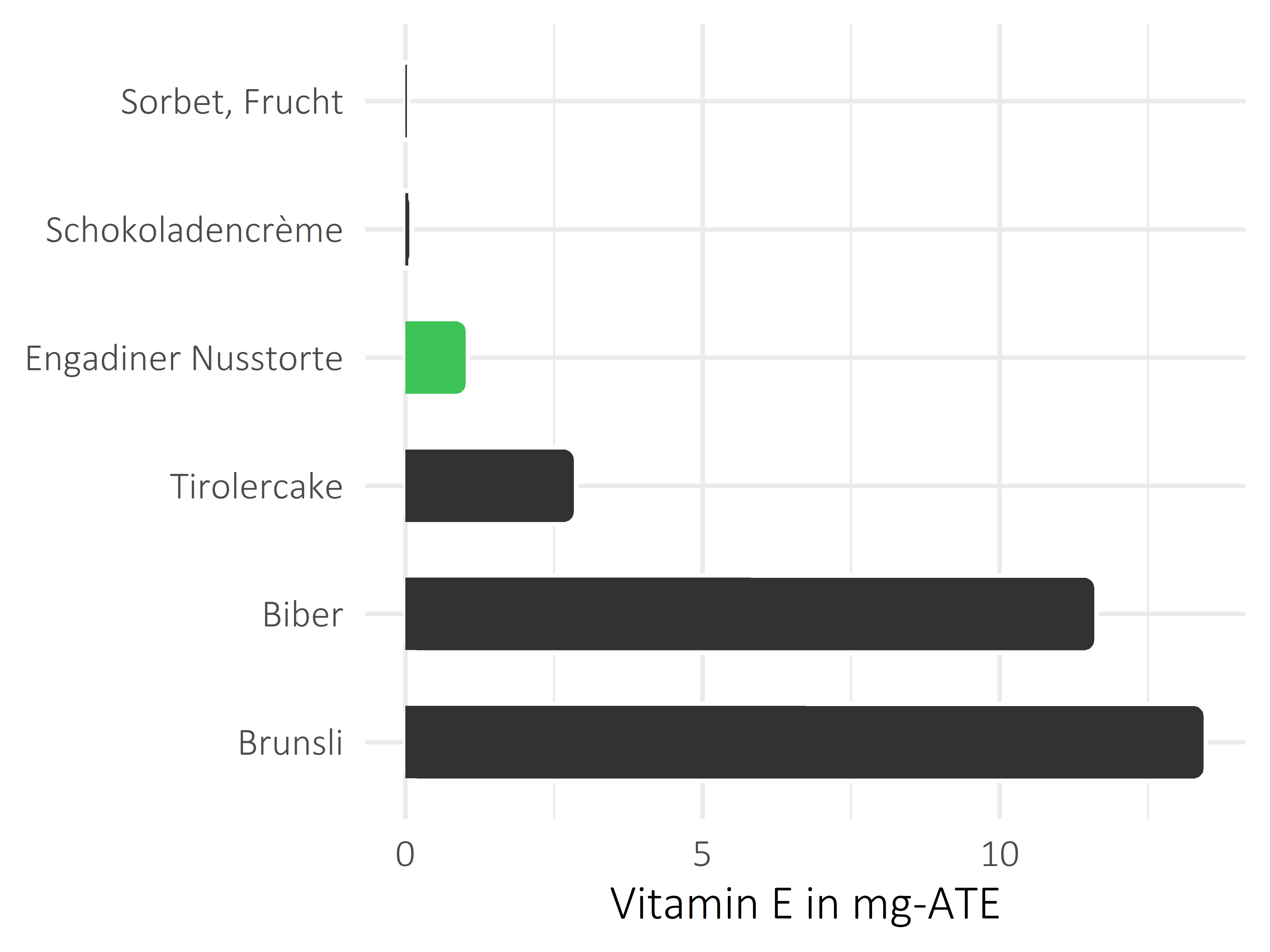 Süßigkeiten Vitamin E