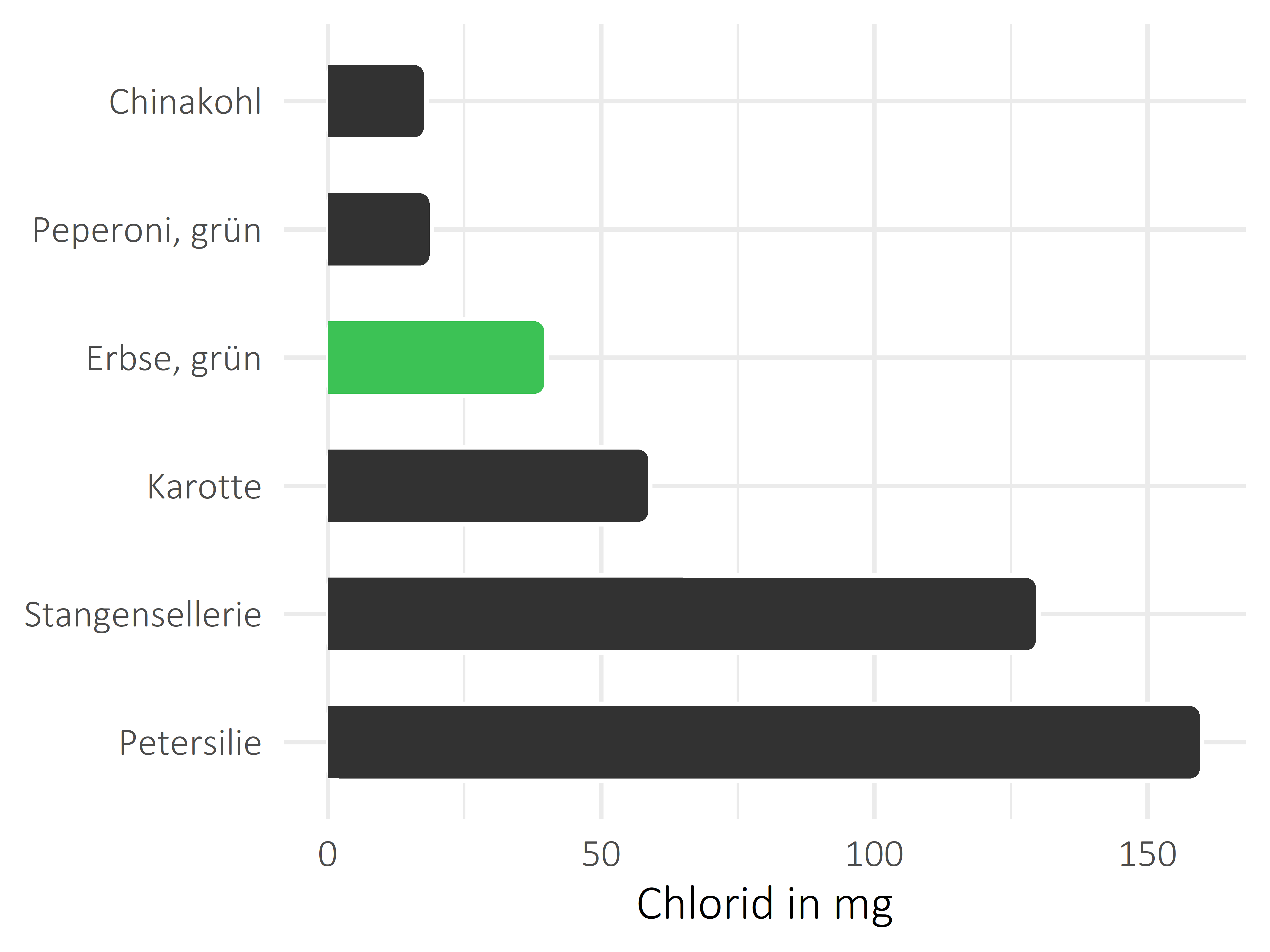 Gemüsesorten Chlorid