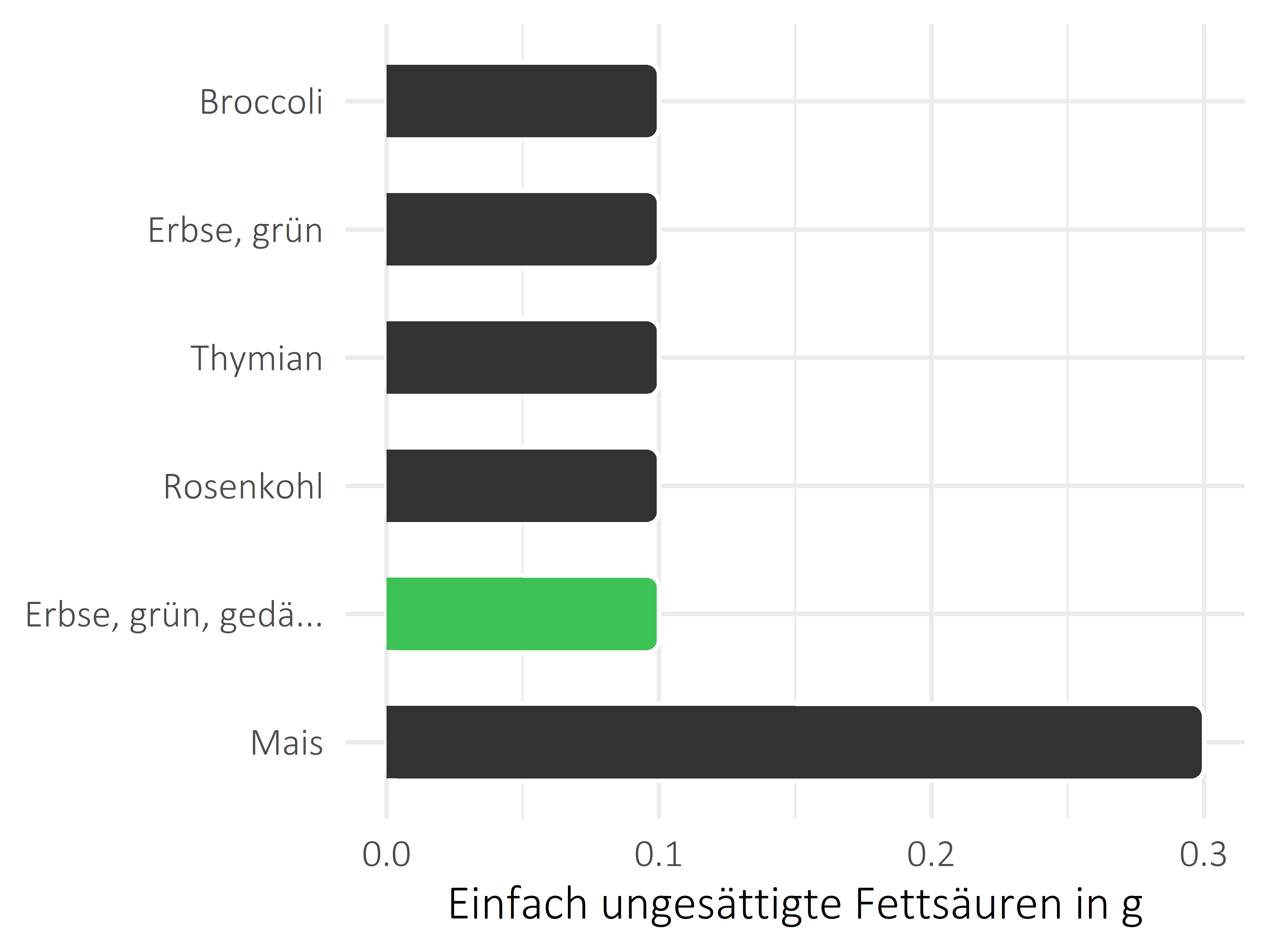 Gemüsesorten einfach ungesättigte Fettsäuren