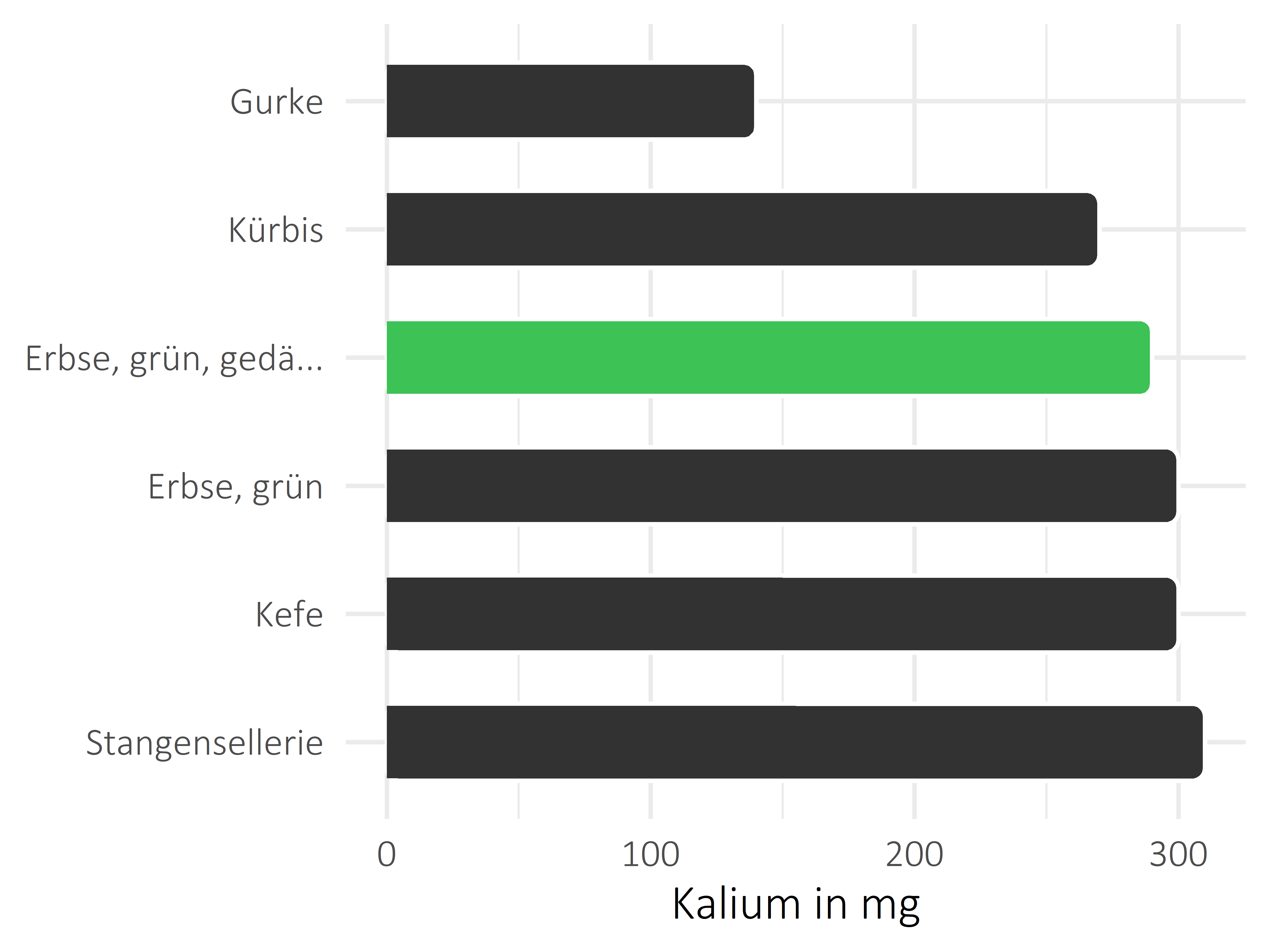 Gemüsesorten Kalium