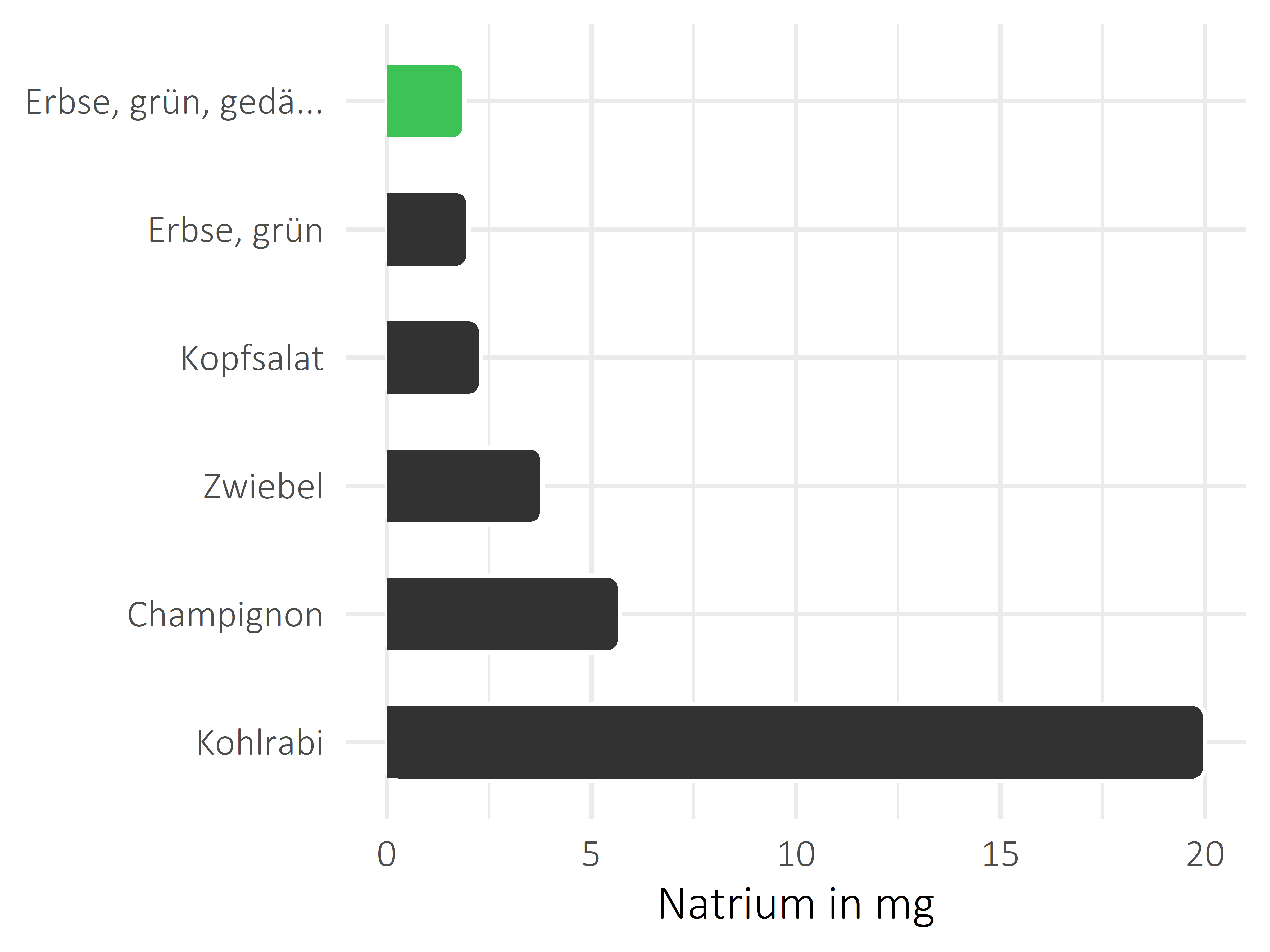 Gemüsesorten Natrium