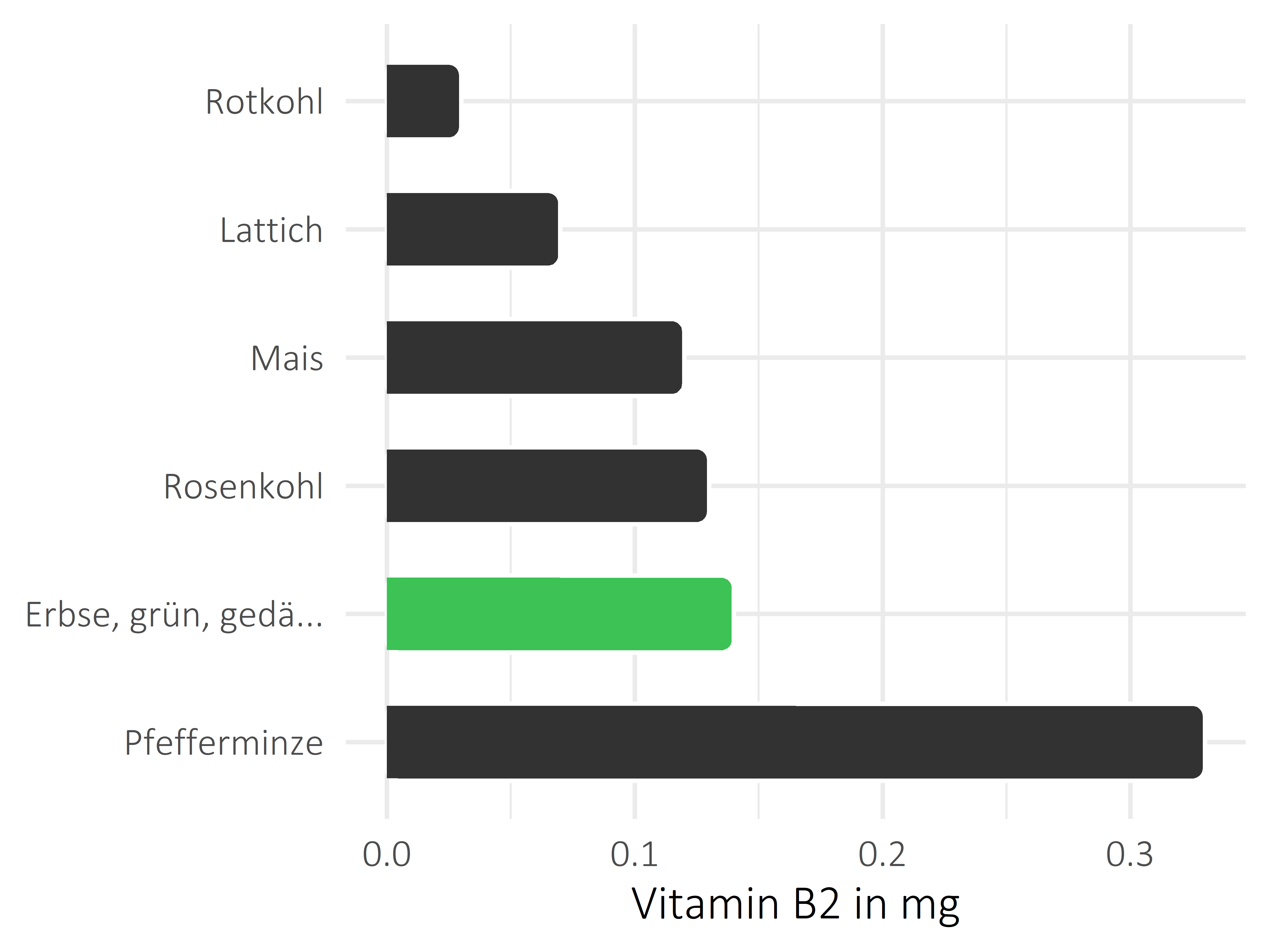 Gemüsesorten Riboflavin