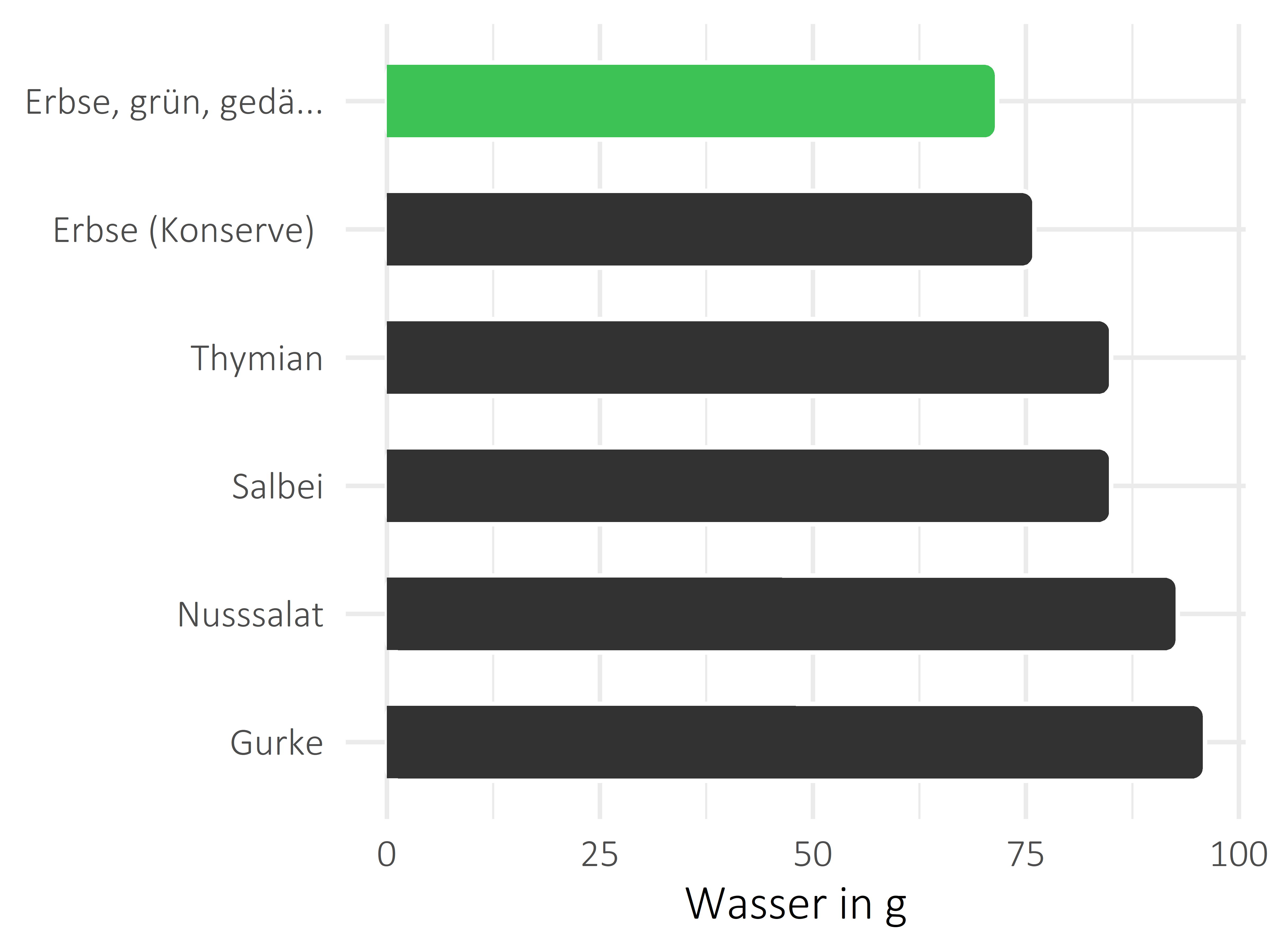 Gemüsesorten Wasser