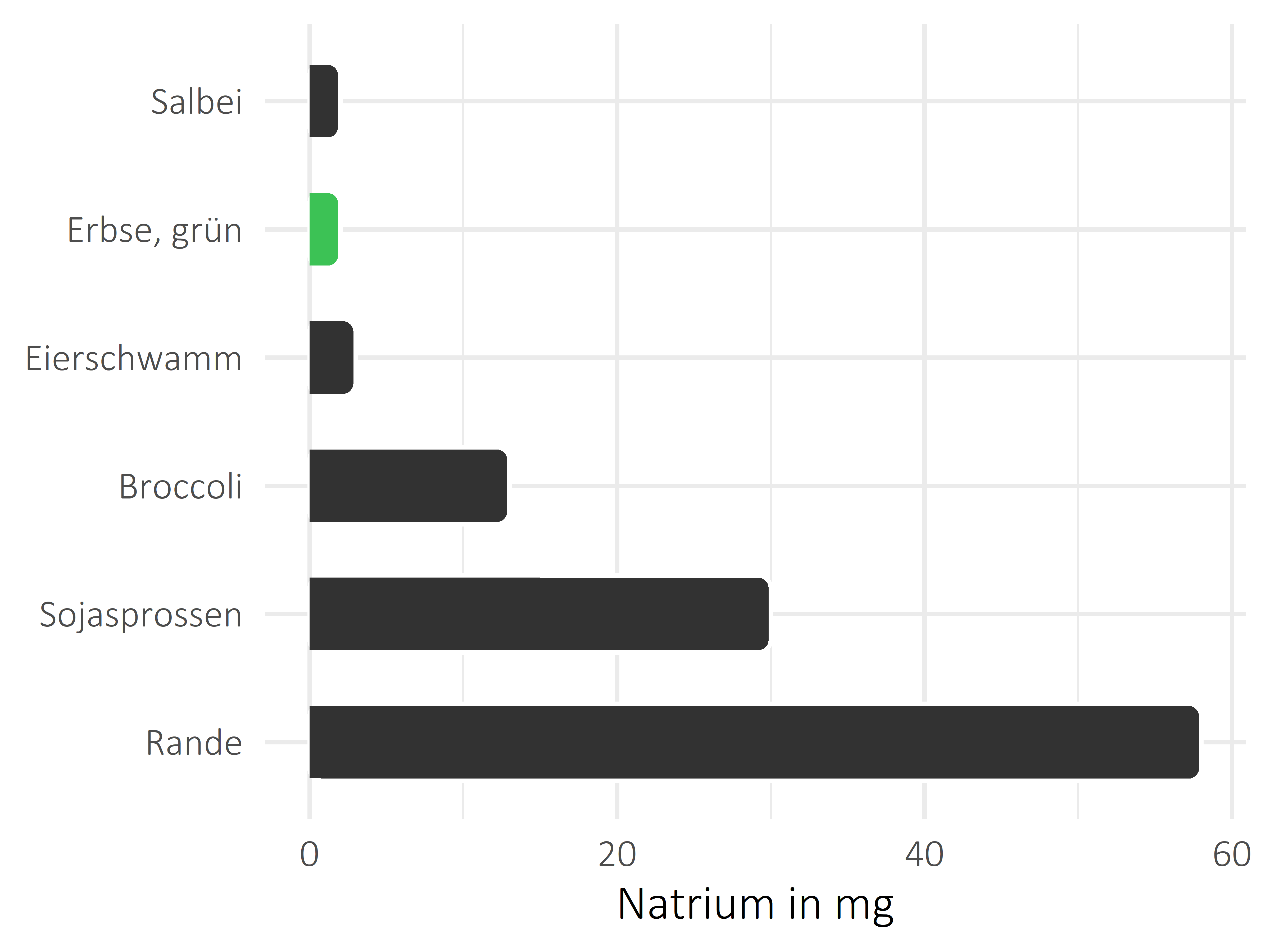 Gemüsesorten Natrium