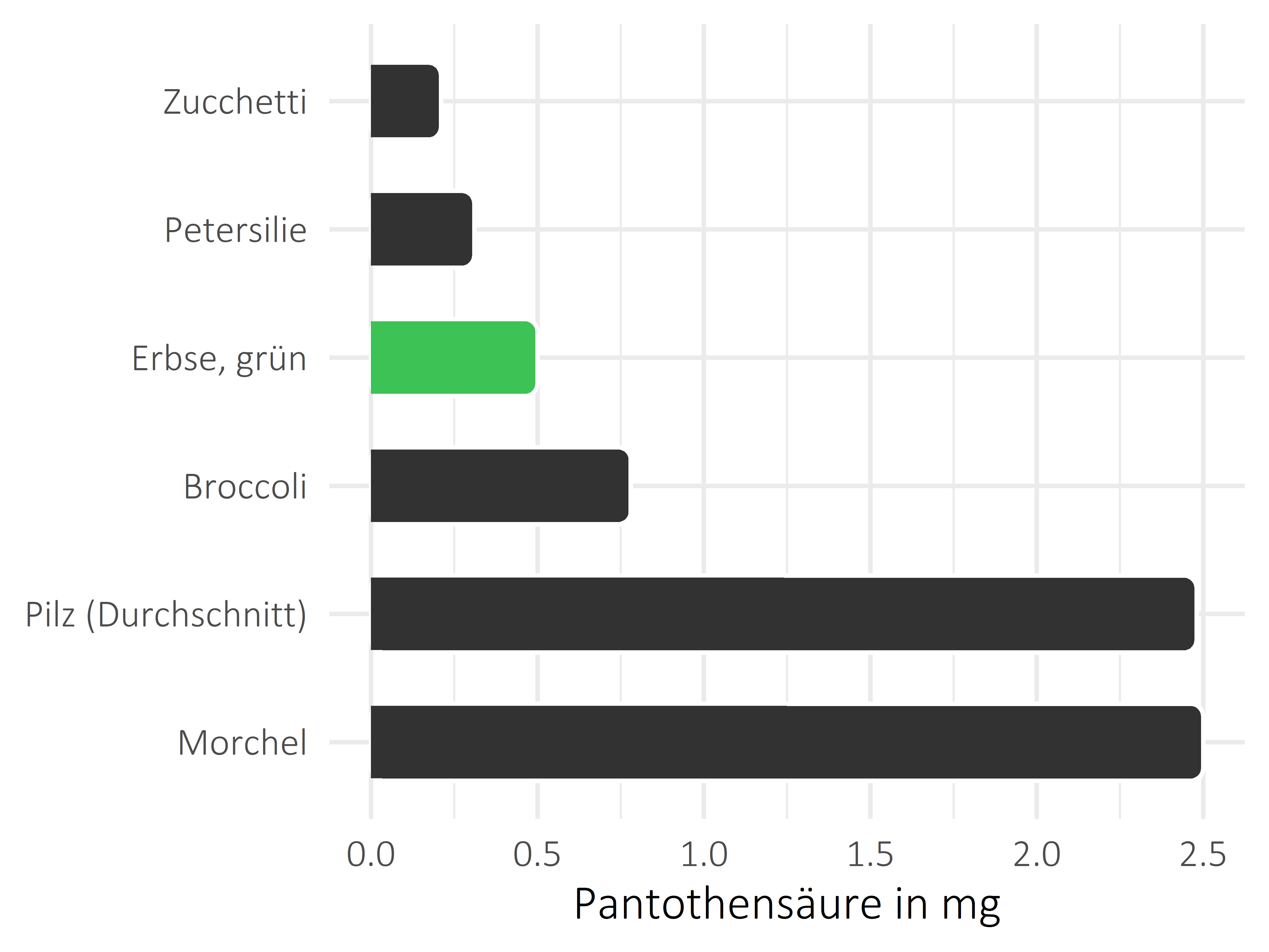 Gemüsesorten Pantothensäure