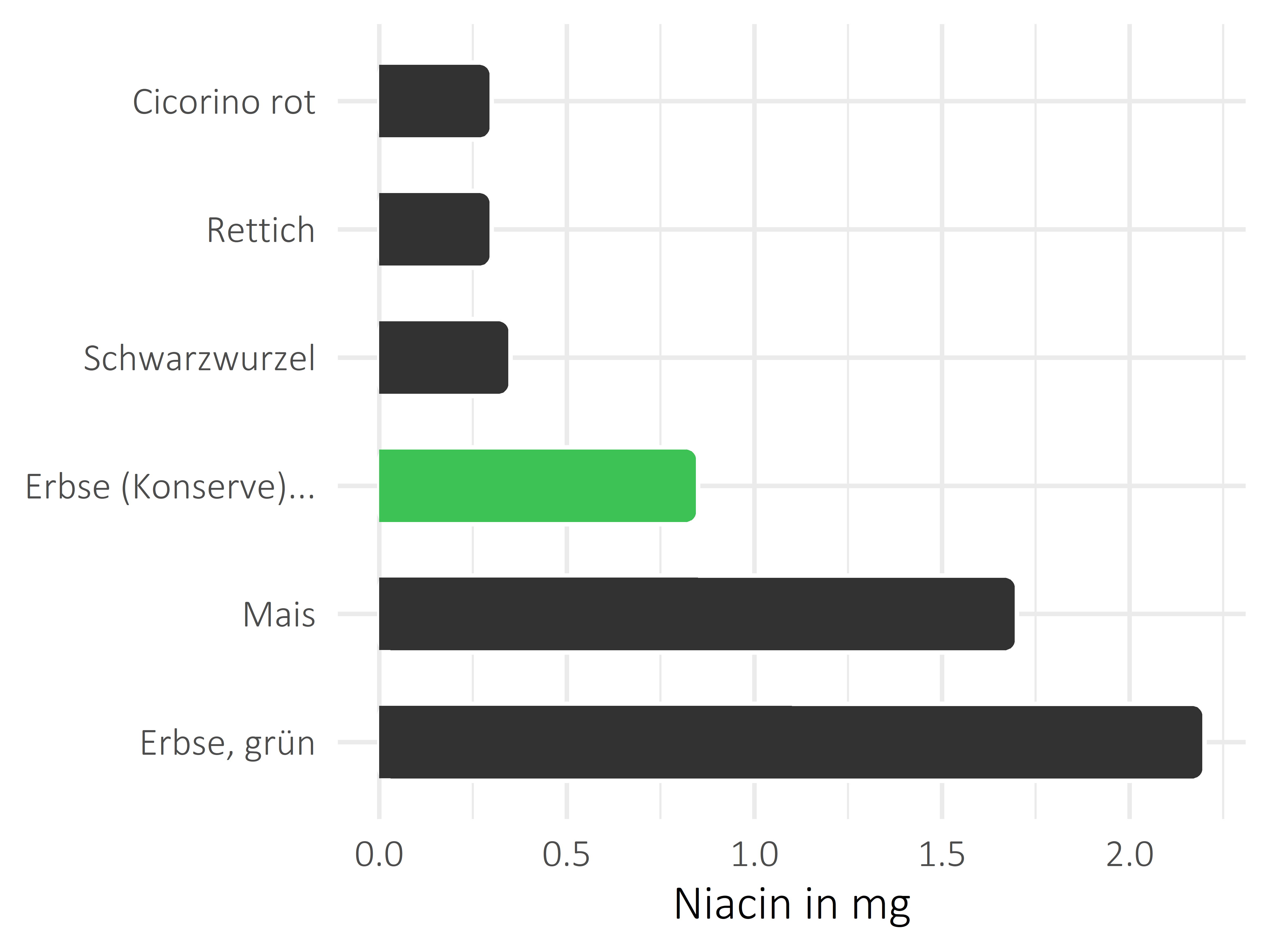 Gemüsesorten Niacin