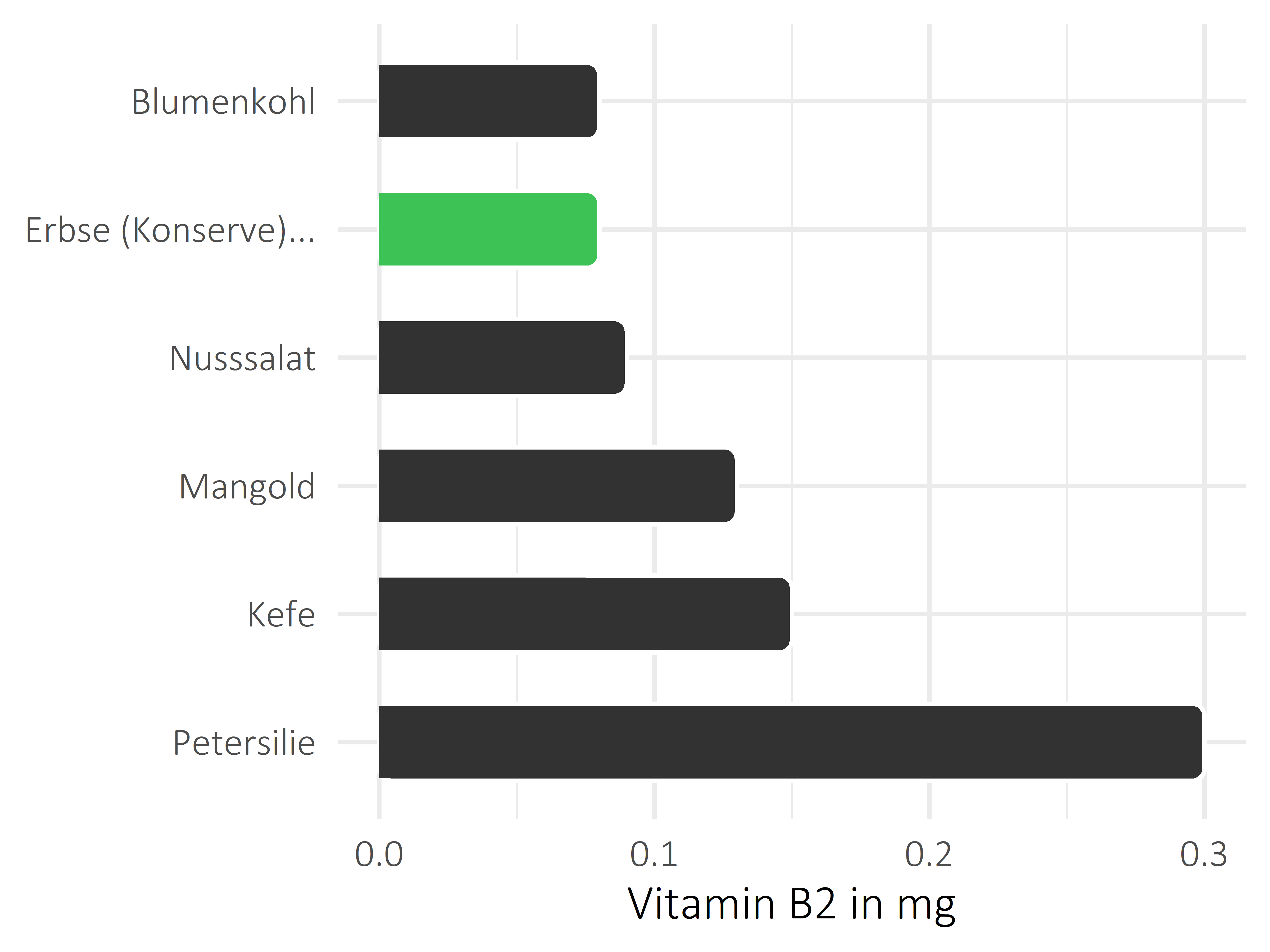 Gemüsesorten Vitamin B2