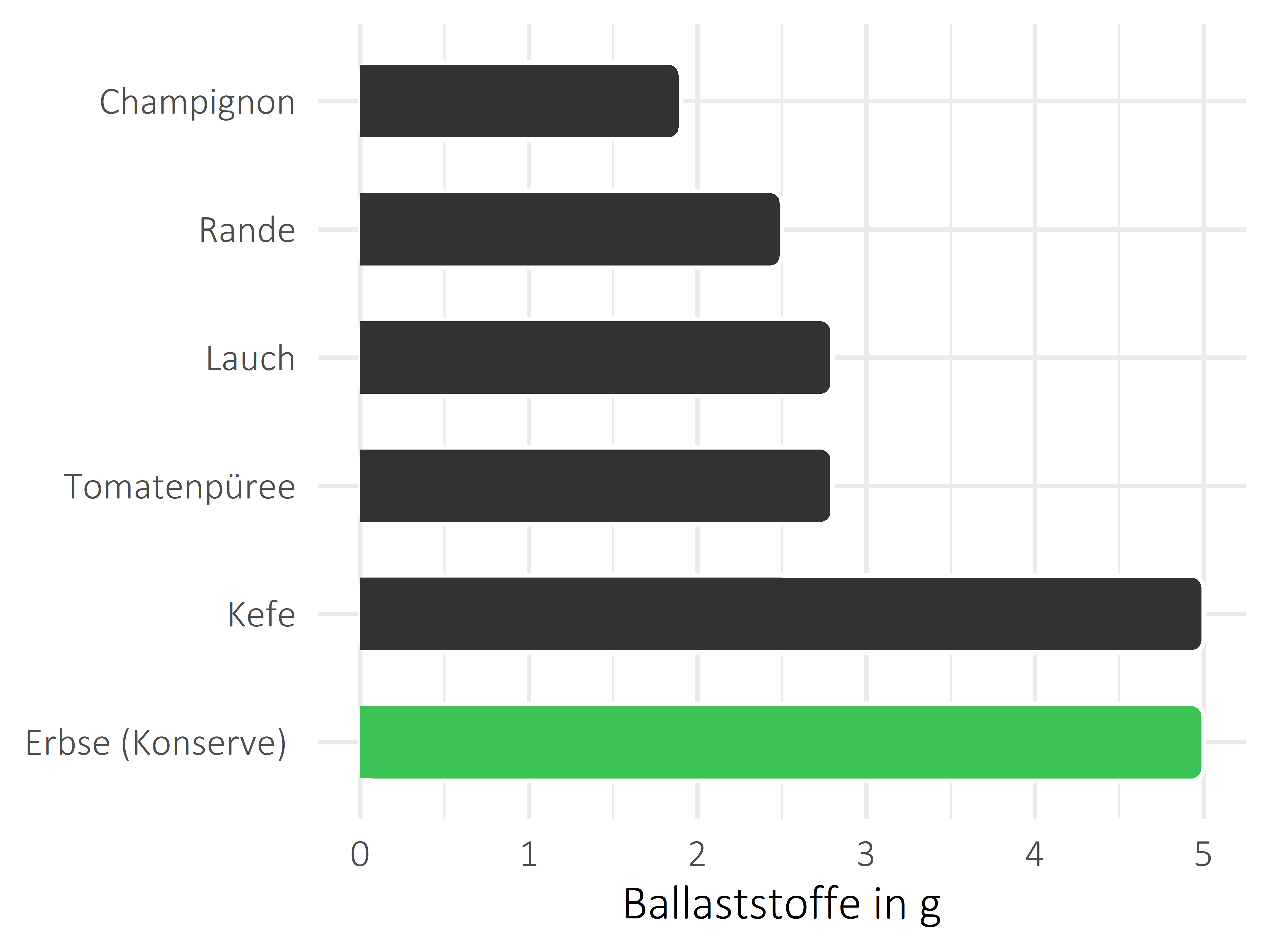 Gemüsesorten Nahrungsfasern