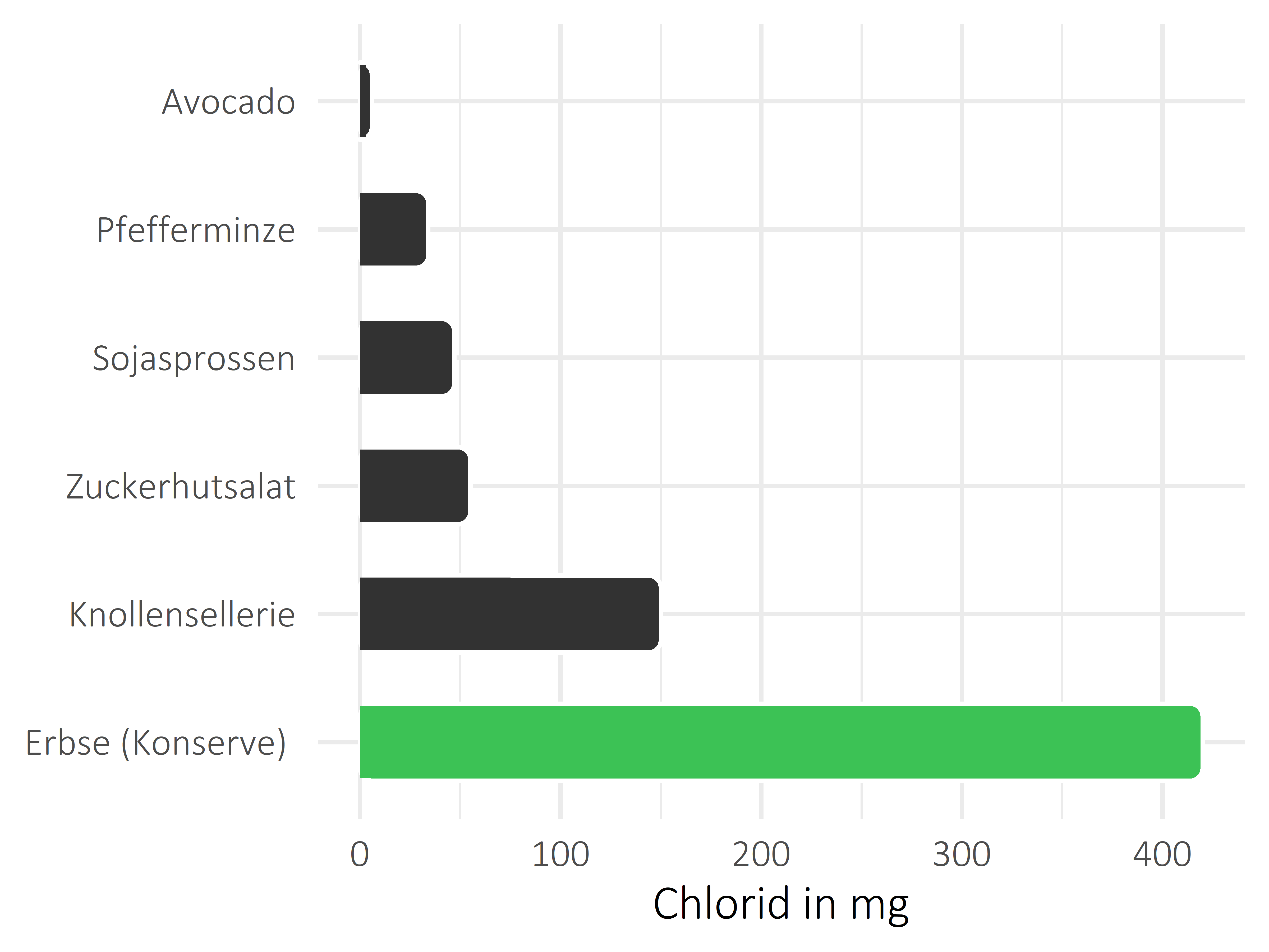 Gemüsesorten Chlorid